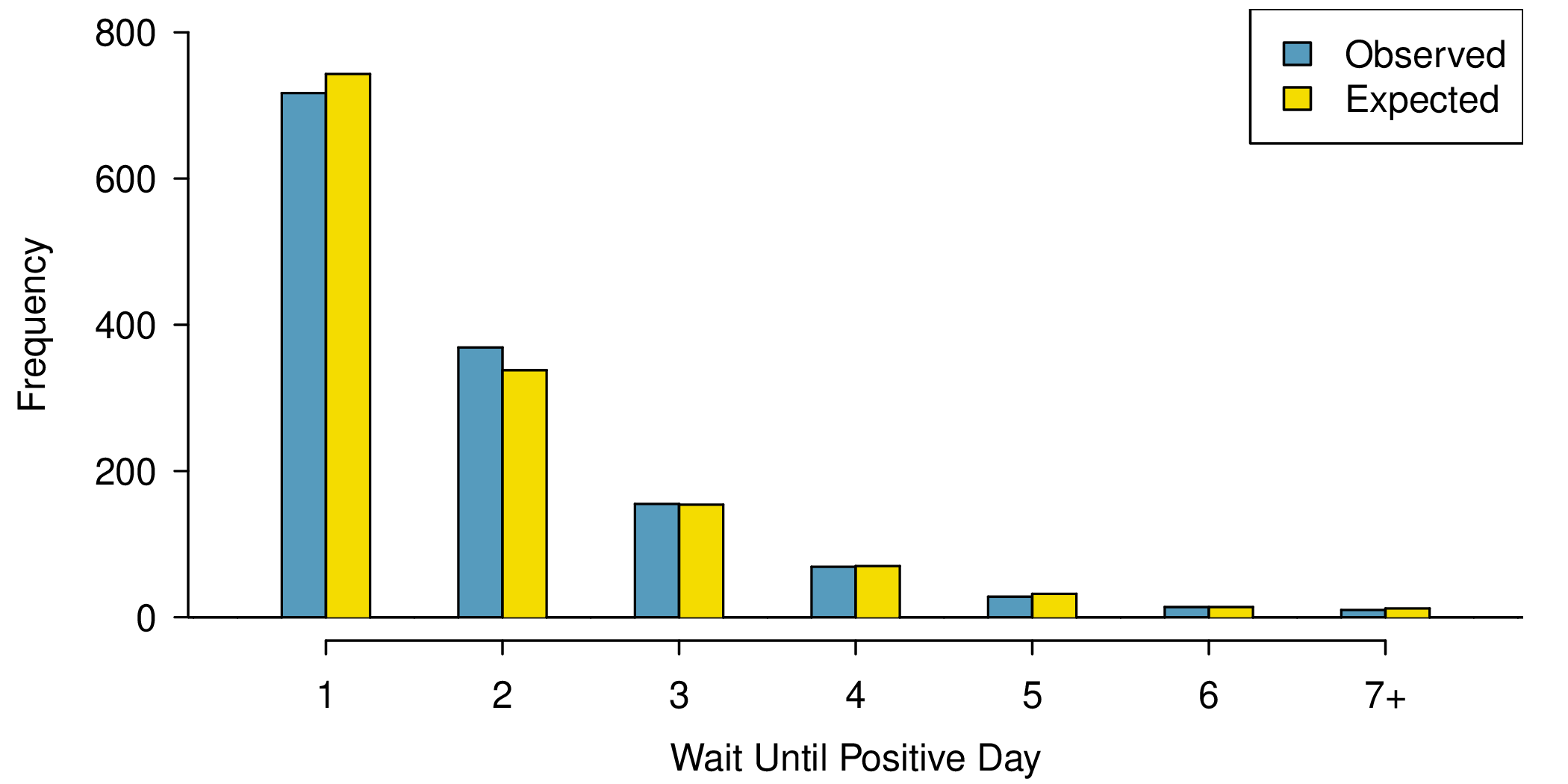 A side-by-side bar plot is shown for the variable "Wait Until Positive Day", where the two groups shown for the bars are "Observed counts" and "Expected counts". The horizontal axis shows values 1, 2, 3, 4, 5, 6, and "7+". The bar heights highest for "1" at roughly 715 for Observed and 740 for Expected. The bar heights for "2" are about half as high as at "1", with values of about 370 for Observed and 340 for Expected. The bar heights for "3" are about another half has high at about 150 for each for observed and expected. The values at 5, 6, and 7+ are all relatively small, at or below about 30.