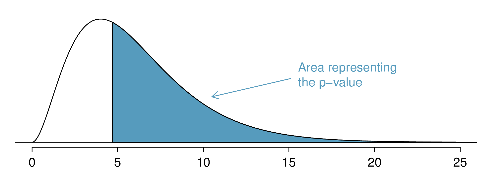 A chi-square distribution with 6 degrees of freedom is shown, with the area above 4.61 shaded. This region appears to be about 60% of the area under the curve.