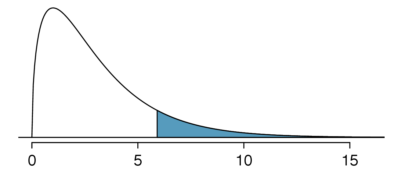 A chi-square distribution with 3 degrees of freedom is shown, with the area above 5.89 shaded. This region appears to be about 10% of the area under the curve.