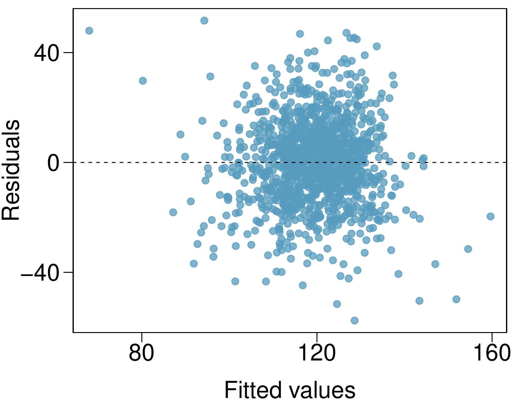 A scatterplot of "residuals" (vertical axis) against "fitted values". The residuals do not show any pattern for different fitted values.