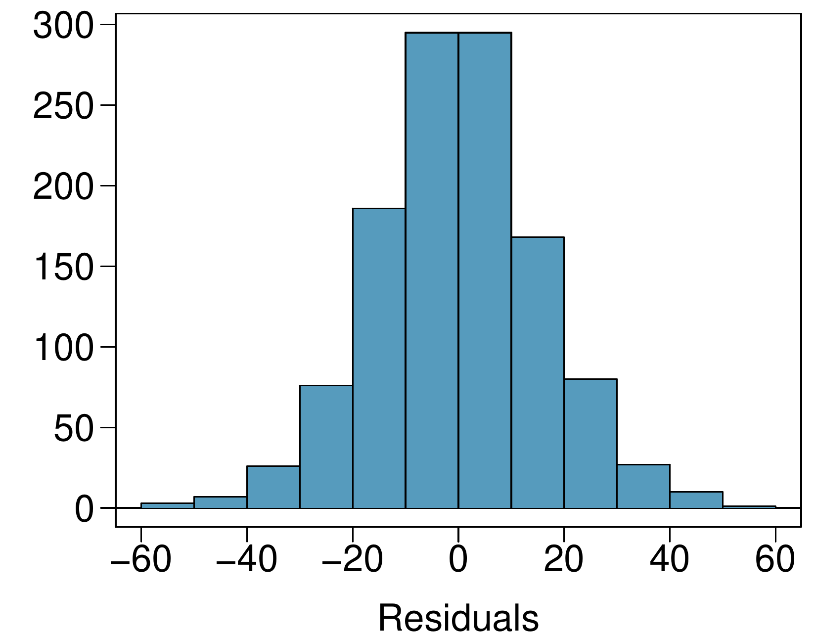 A histogram of residuals is shown, which has a bell-shaped distribution, is centered at 0, and has a standard deviation of about 12.