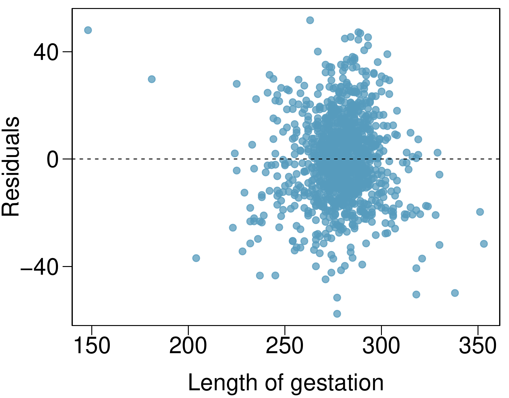 A scatterplot of "residuals" (vertical axis) against "length of gestation". The residuals do not show any pattern for different lengths of gestation.