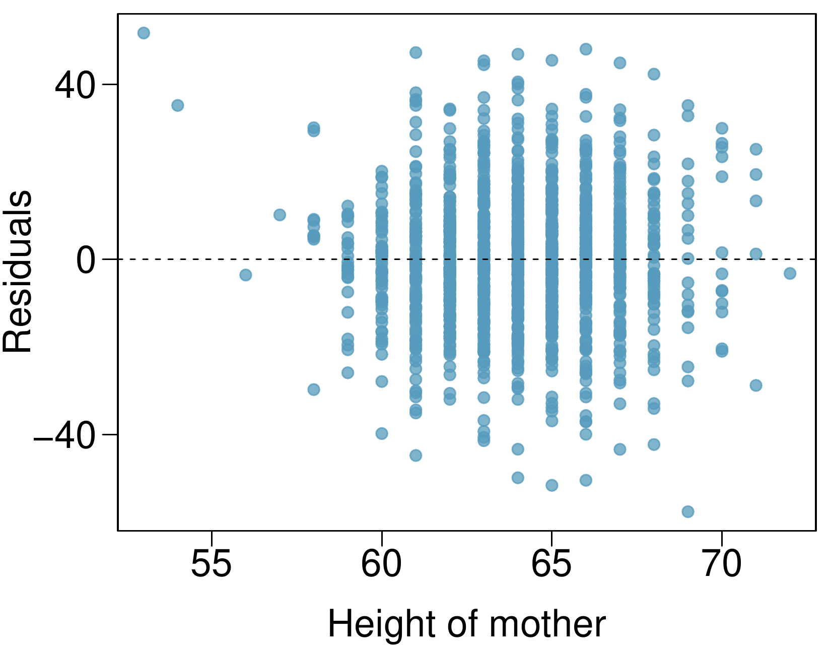A scatterplot of "residuals" (vertical axis) against "height of mother". The residuals do not show any pattern for different values of "height of mother".