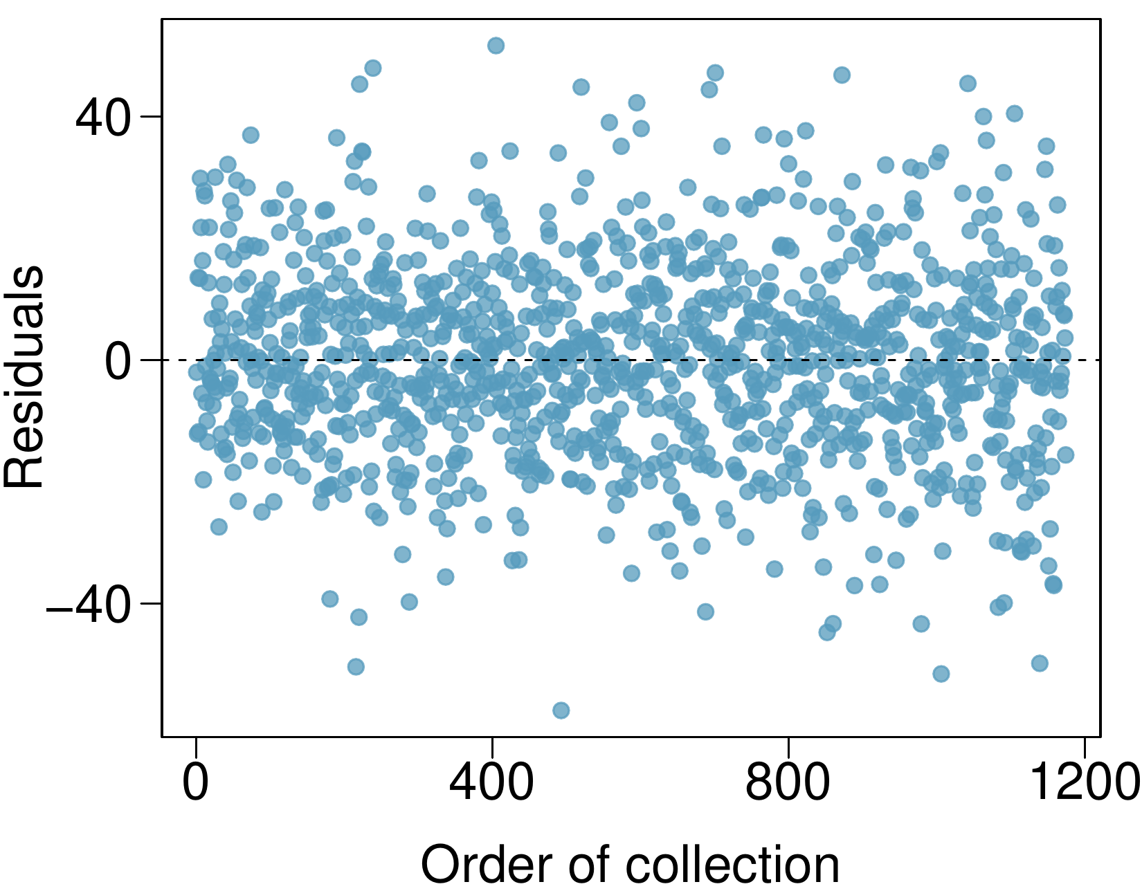 A scatterplot of "residuals" (vertical axis) against "order of collection". The residuals do not show any pattern across the order of collection variable.