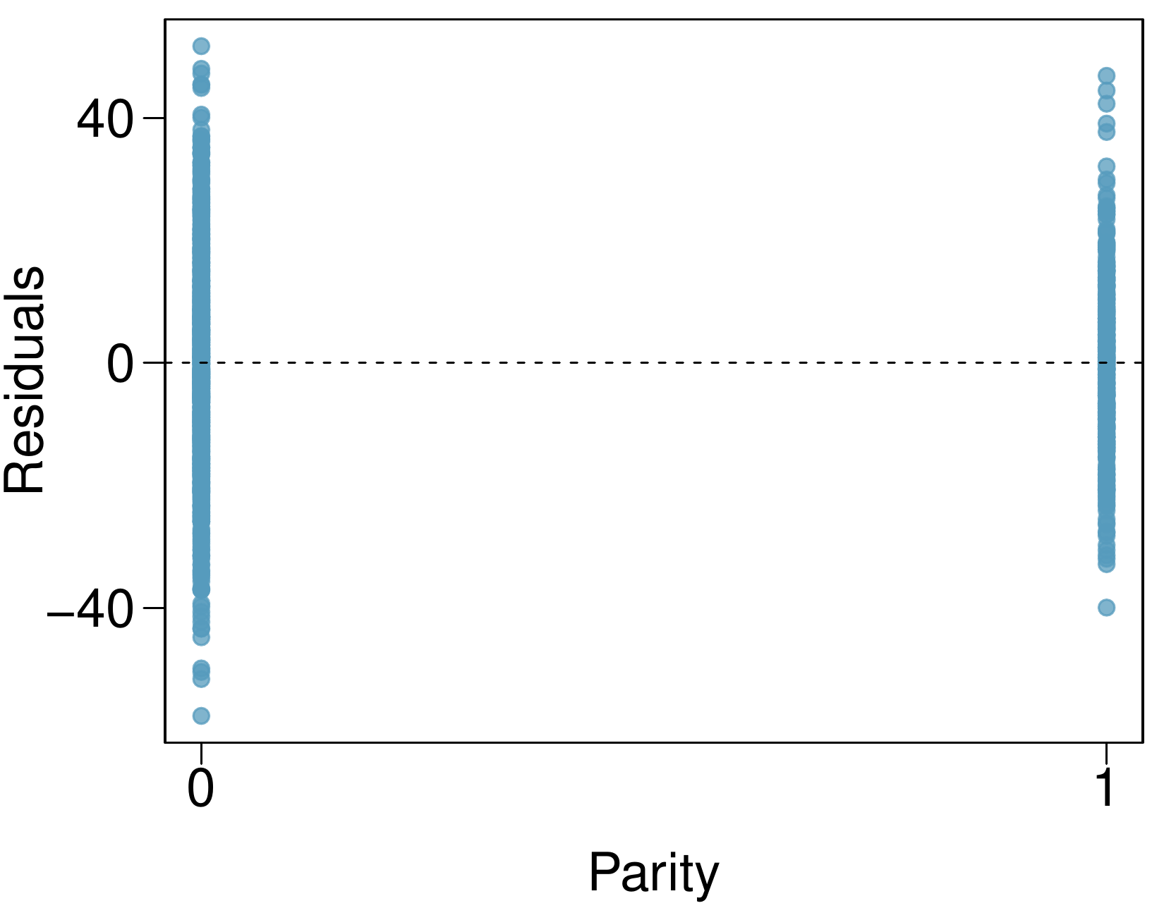 A scatterplot of "residuals" (vertical axis) against "parity", which only takes values 0 and 1. The residuals do not show any apparent patterns across the values 0 and 1 of parity.