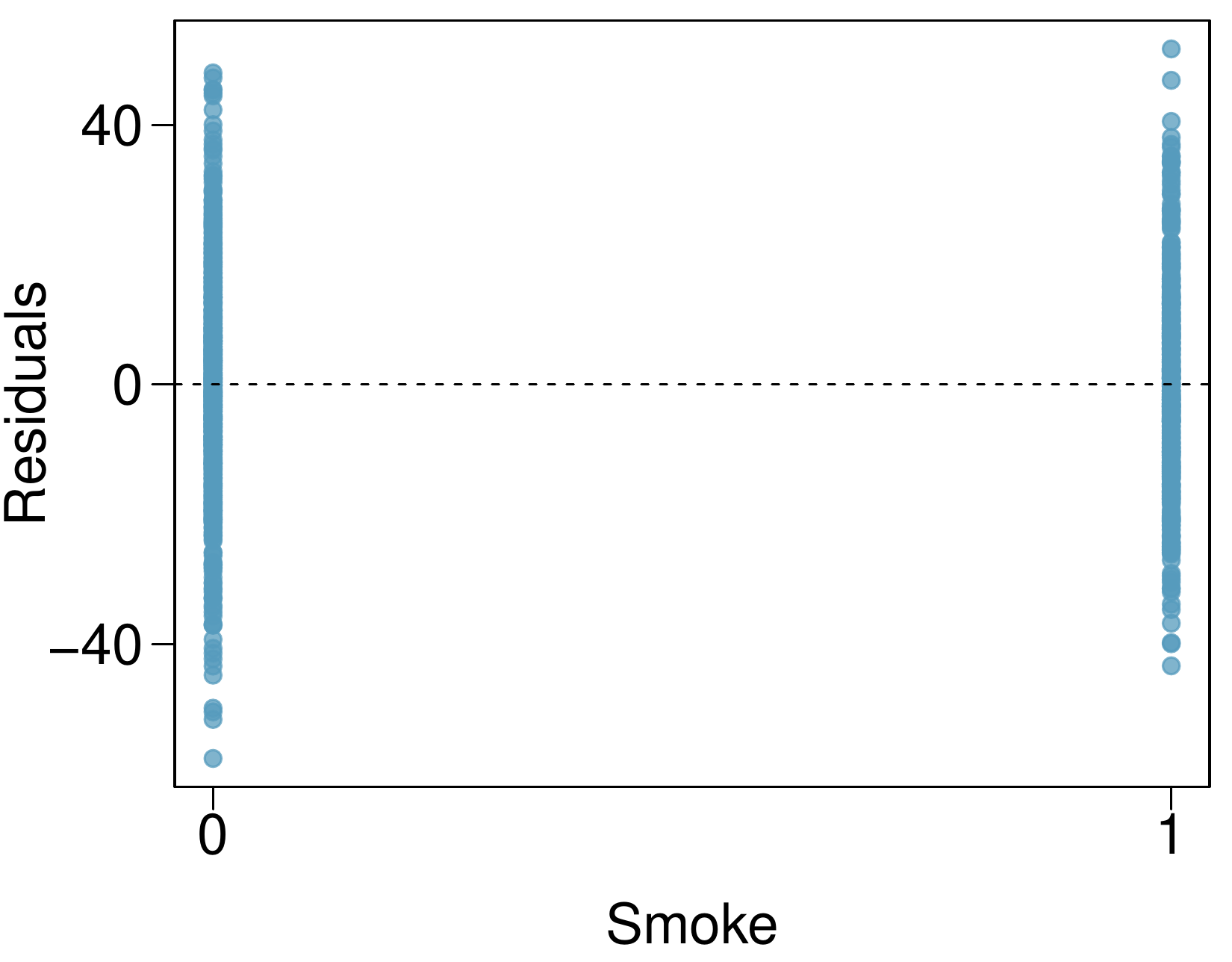 A scatterplot of "residuals" (vertical axis) against "smoke", which only takes values 0 and 1. The residuals do not show any pattern for the 0 and 1 values of smoke.
