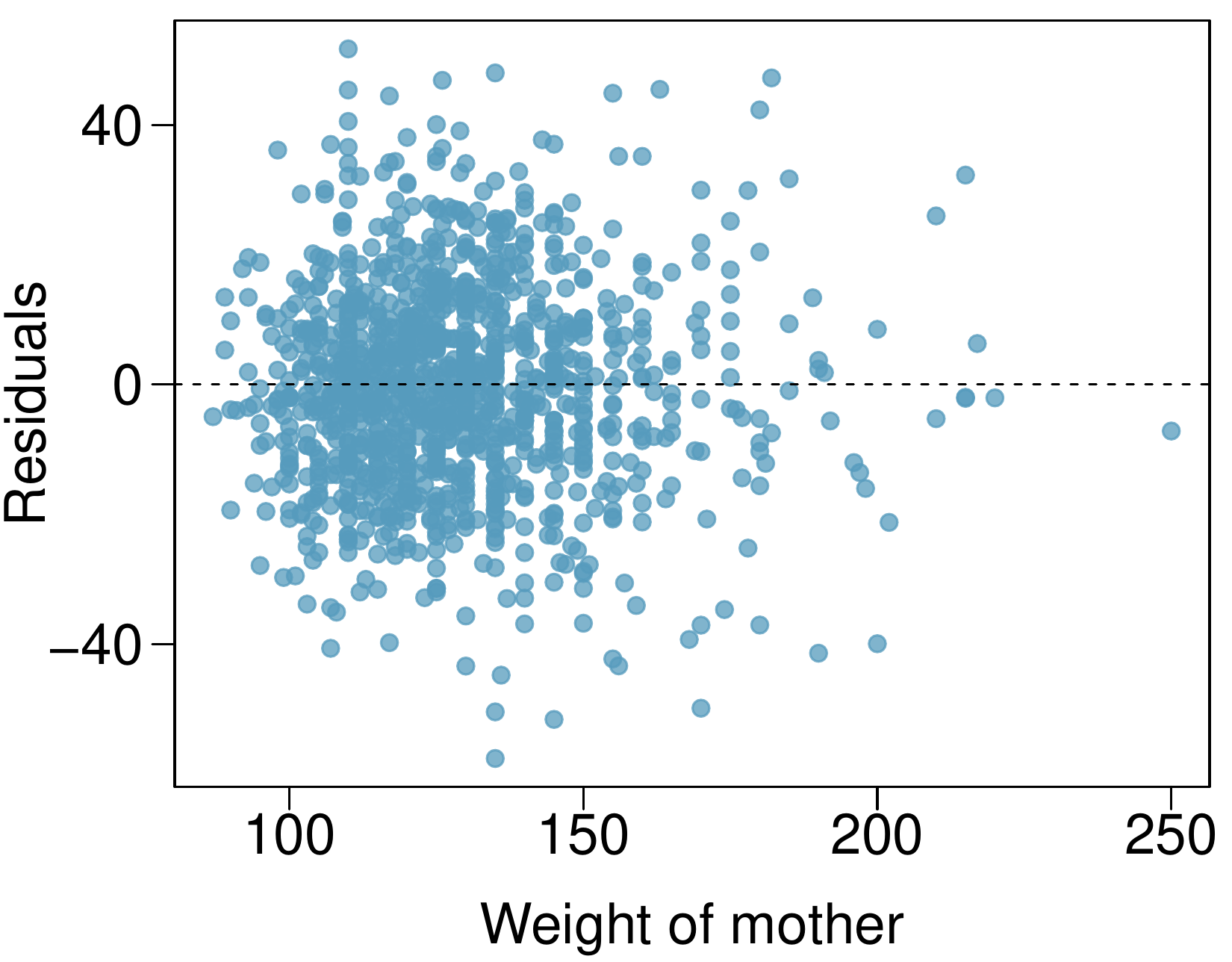 A scatterplot of "residuals" (vertical axis) against "weight of mother". The residuals do not show any pattern for different values of "weight of mother".