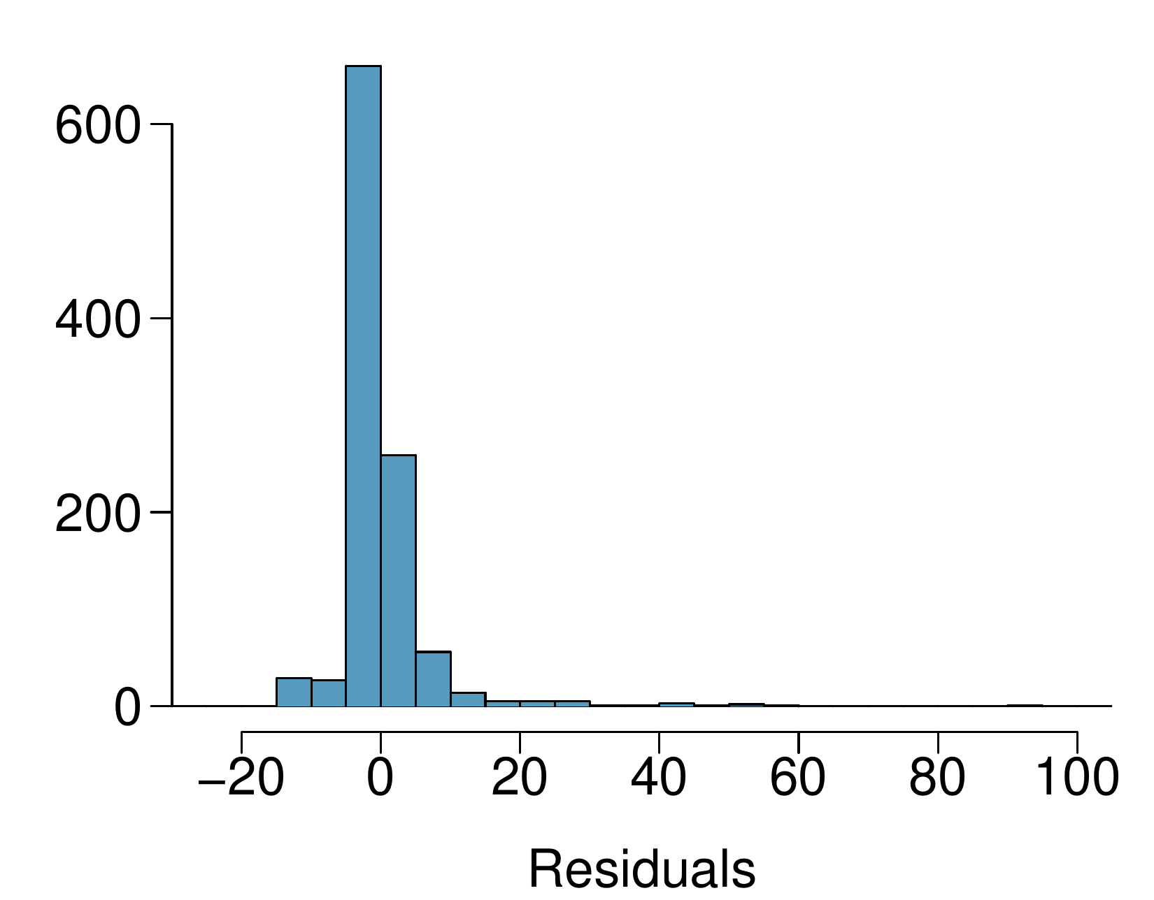 A histogram is shown for "Residuals", which take values from about -15 to 100. The shape of the distribution is extremely right-skewed but centered at 0. The bin -15 to -10 represents about 1% of the values. The bin -10 to -5 represents about 1% of the values. The bin -5 to 0 represents about 65% of the values. The bin 0 to 5 represents about 25% of the values. The bin 5 to 10 represents about 2% of the values. The bin 10 to 15 represents about 1% of the values. The remaining bins above 15 have far less than 1% of the data.
