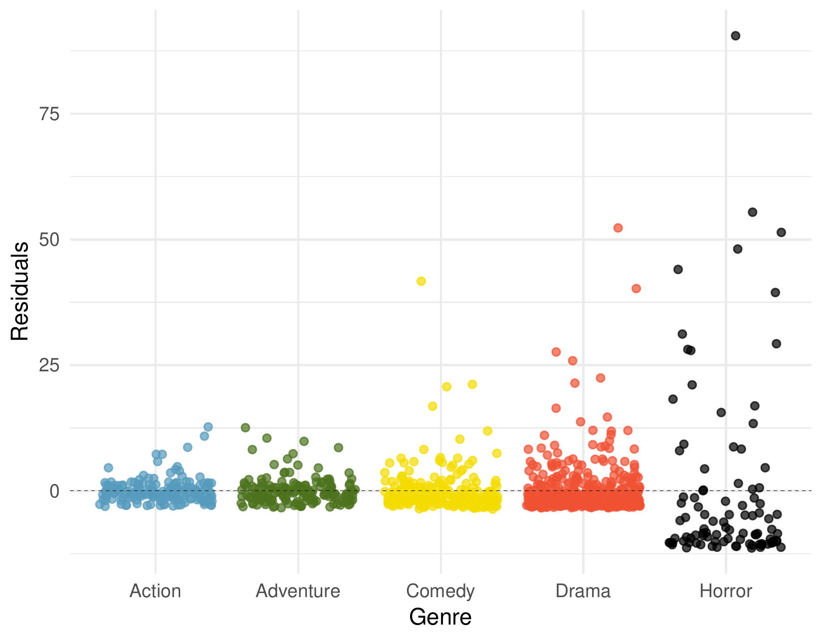 A dot plot is shown for "residuals", where points are broken up into different genres: Action, Adventure, Comedy, Drama, and Horror. The residuals for Action, Adventure, Comedy, and Drama groups have residuals for these points largely between -5 and 12. The Horror genre residuals are largely between -10 and 25.