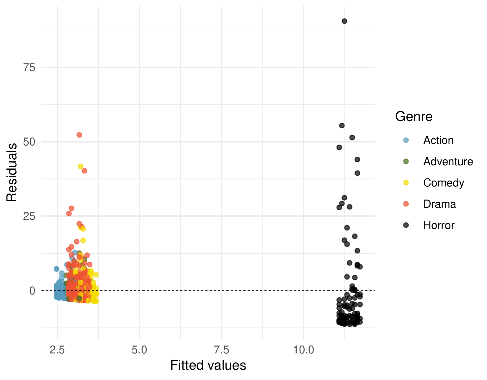 A scatterplot is shown. The horizontal axis is for "Fitted Values", which takes values between 2.5 and 12. The vertical axis is for "Residuals" and takes values from -15 to about 90, though only about a dozen values have residuals larger than 25. The points are also colored for different genres: Action, Adventure, Comedy, Drama, and Horror. The points for Action, Adventure, Comedy, and Drama are clustered on the left with Fitted Values between 2.5 and 3.5, and the residuals for these points are largely between -5 and 12. The Horror points have Fitted Values between about 11 and 12, with residuals for these points largely between -10 and 25.