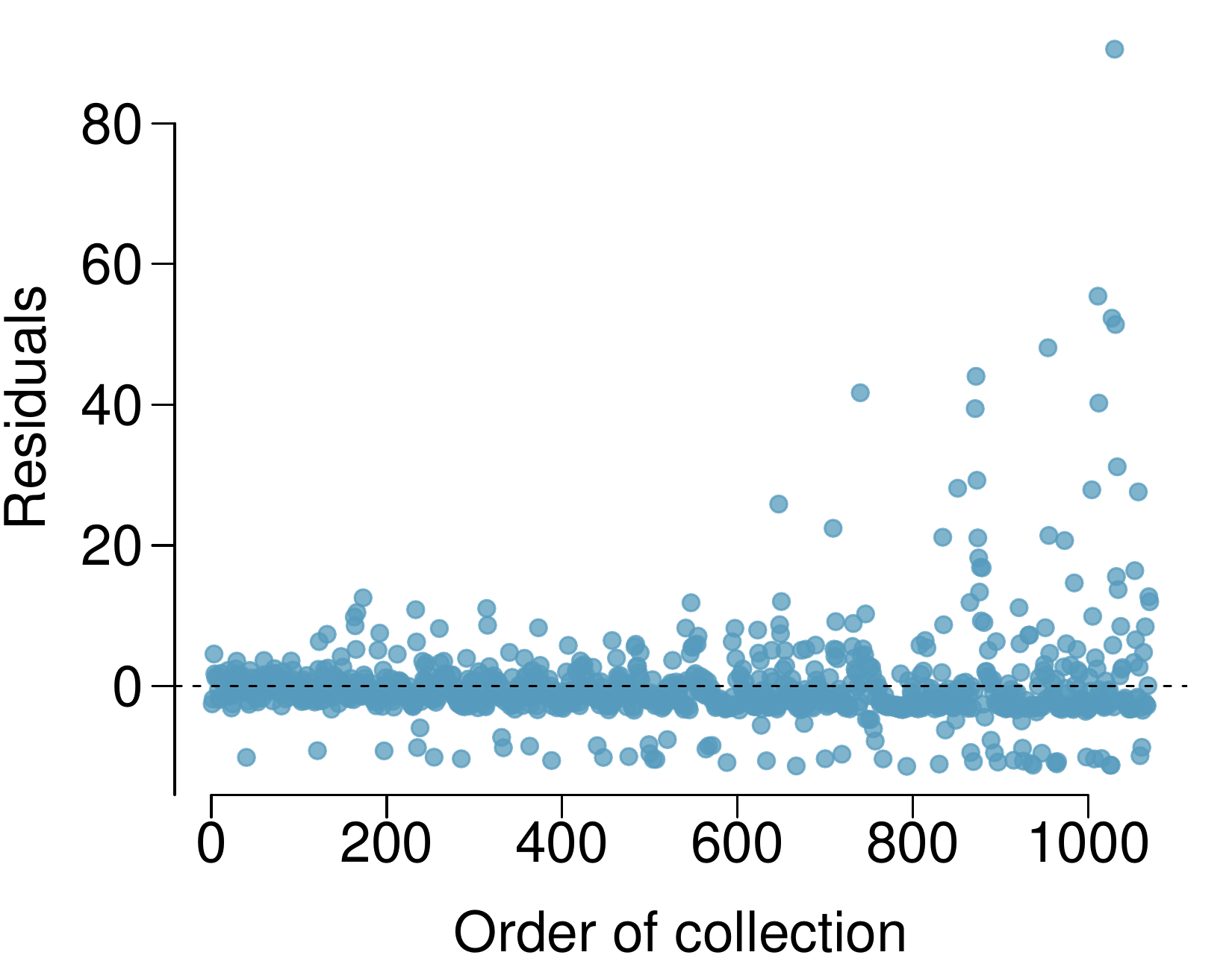A scatterplot is shown for "residuals" (vertical axis) against "order of collection" (horizontal axis) from 1 to about 1100. The variability of residuals for the order of collection values from 0 to 600 largely range between -3 and positive 5. The variability of residuals for the order of collection values from 600 to 800 largely range between -5 and positive 10. The variability of residuals for the order of collection values above 800 largely range between -8 and positive 15.