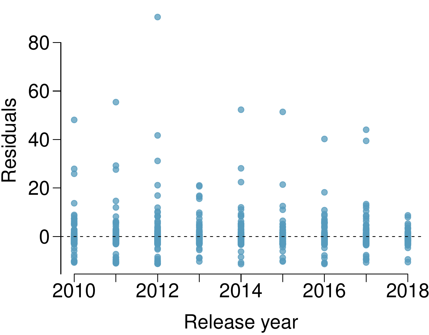 A scatterplot is shown for "residuals" (vertical axis) against "release year" (horizontal axis) from 2010 to 2018. For each year in the range, the residuals largely range between roughly -10 and positive 12.