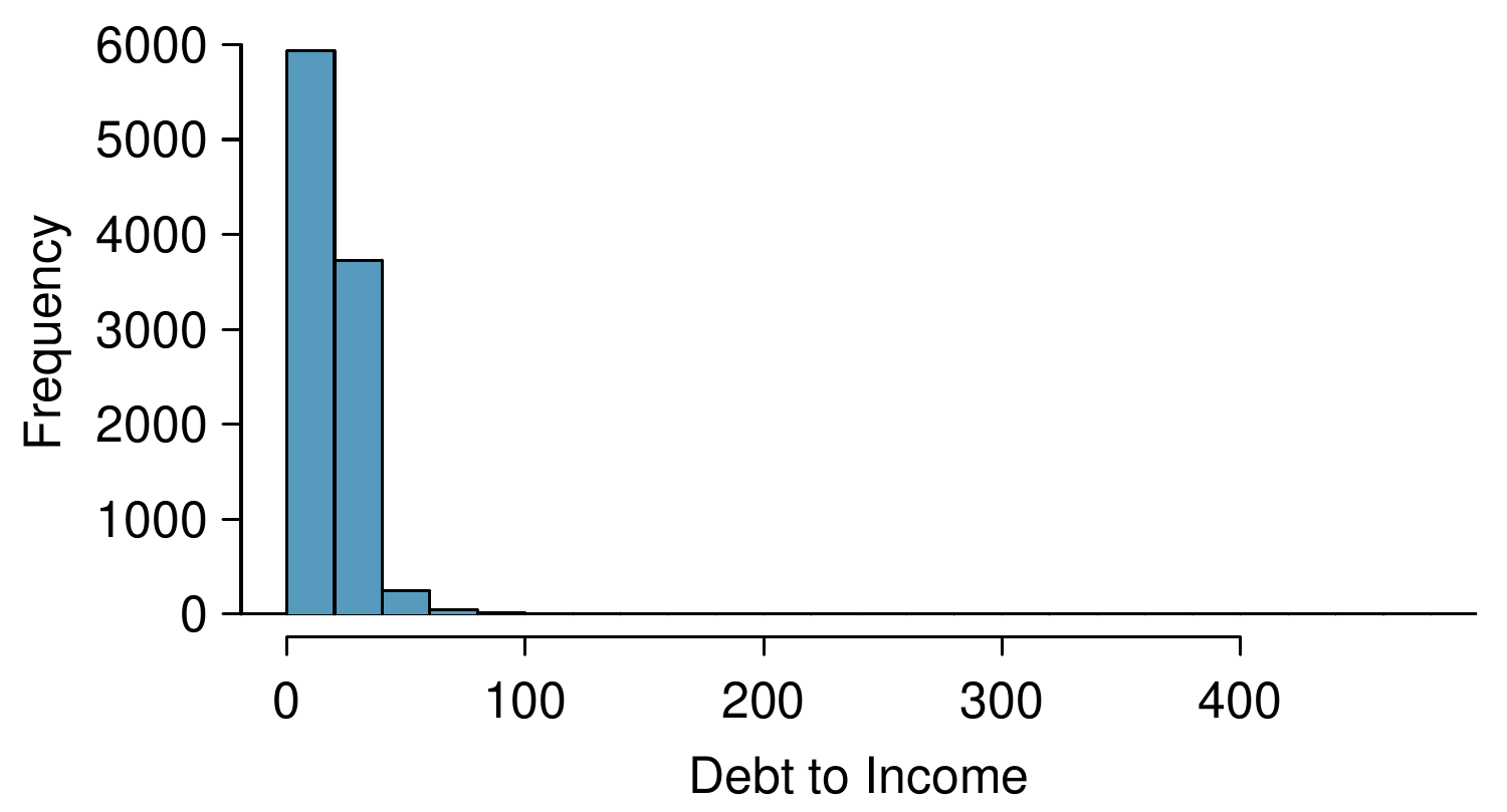 A histogram showing debt-to-income ratio with extreme right skew, where most values are below 50 but a few extend to over 150.