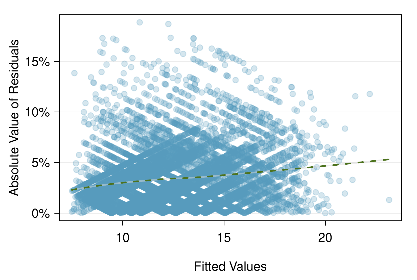 A scatterplot showing absolute residuals on the vertical axis against fitted values on the horizontal axis, with a smoothed trend line overlaid showing slightly increasing variability at higher fitted values.