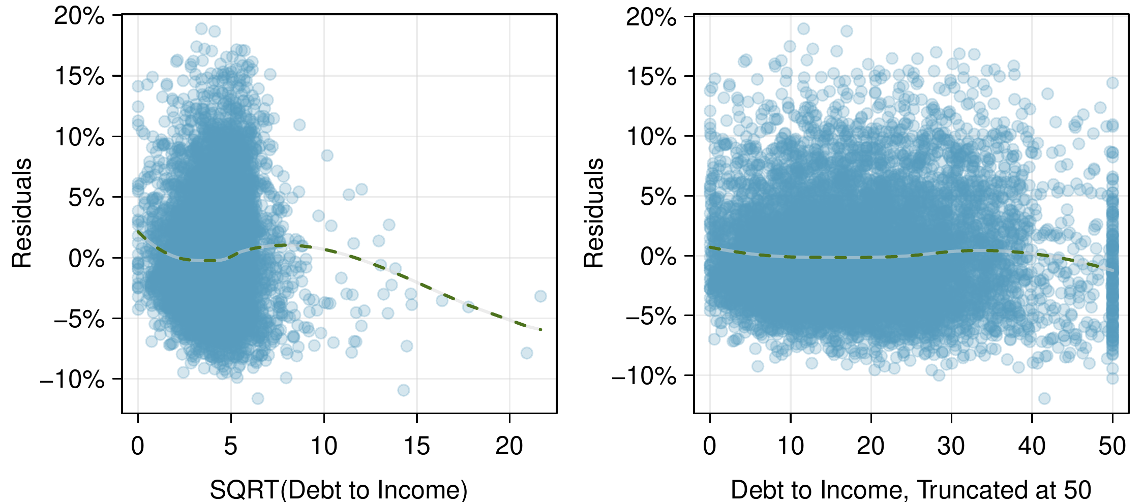 Two residual plots are shown, each with a flexible trend line overlaid. The first residual plot is against the variable "Square root of Debt to Income", which shows relative stability of the trend line with some deviation downwards on the right where there are almost no values and so is less relevant. The second residual plot is against the variable "Debt to Income, truncated at 50", which shows general stability in the trend line throughout the plot.