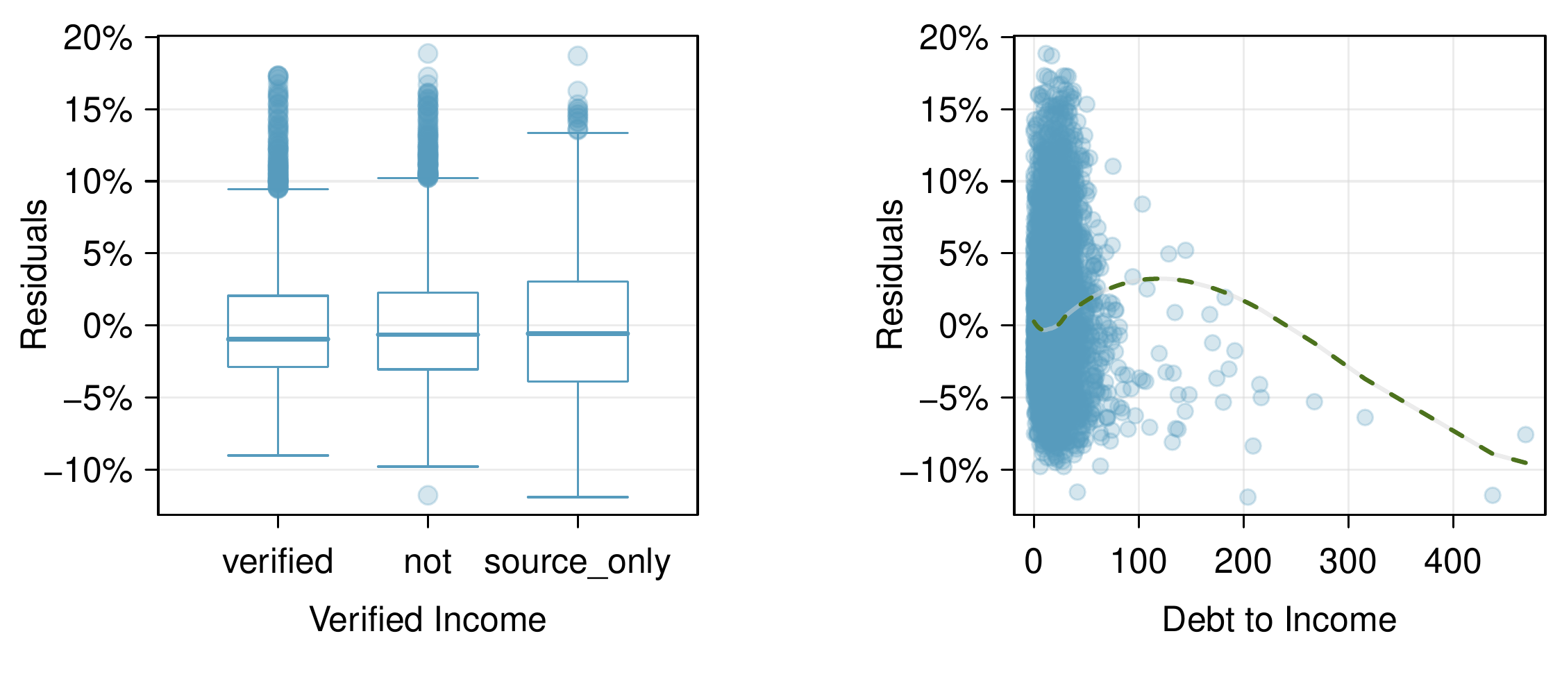 First set of diagnostic plots showing residuals against income verification, debt-to-income, and credit utilization.