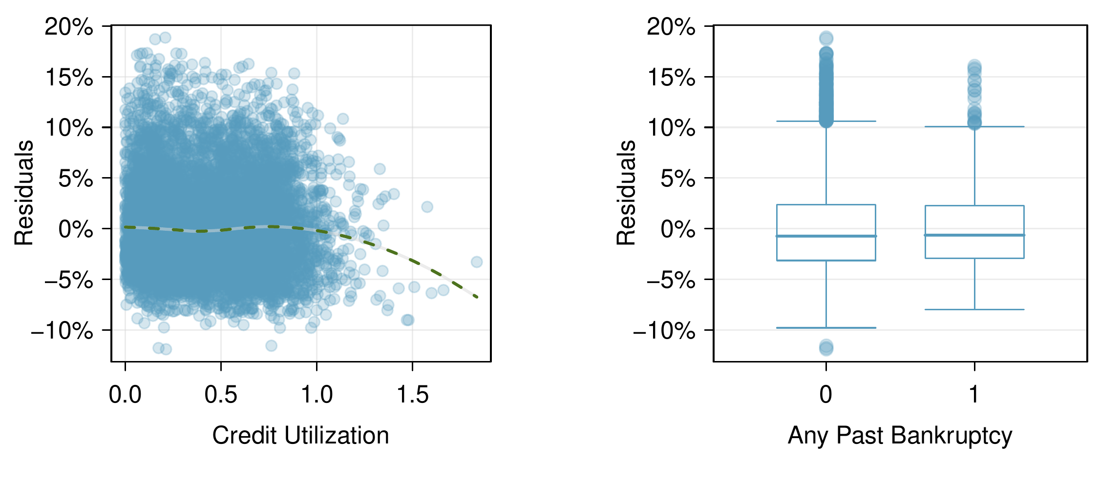 Second set of diagnostic plots showing residuals against bankruptcy status and term.