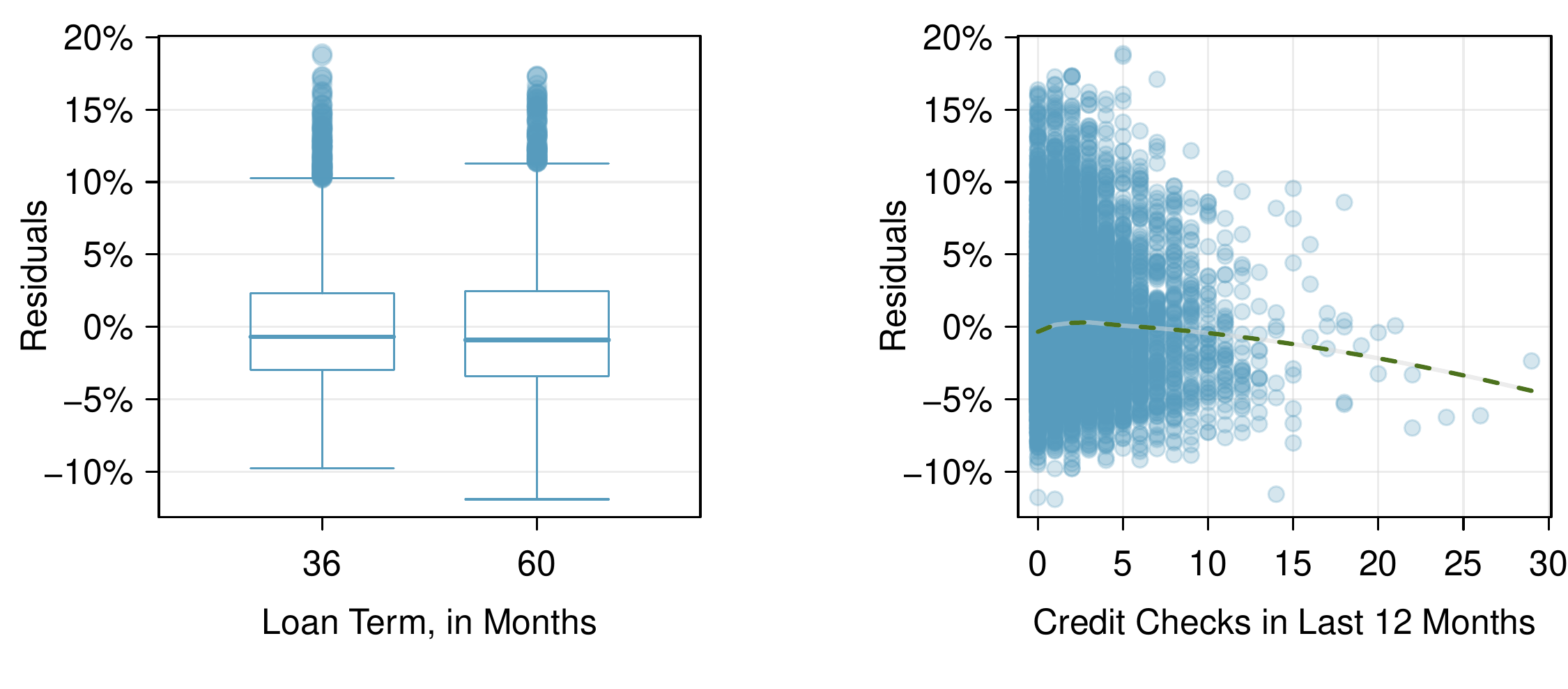 Third set of diagnostic plots showing residuals against credit checks.
