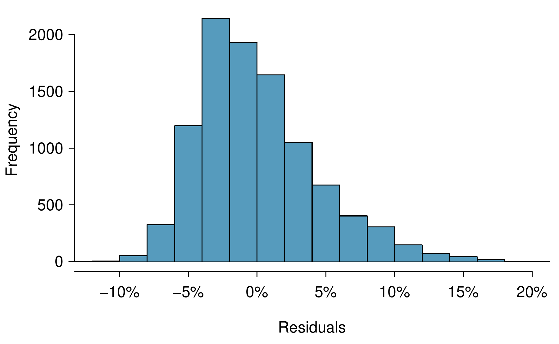 A histogram is shown for residuals, where values range from about -10 to 20. The data is right skewed and centered near 0. The bin -10 to -5 represents about 2% of the values. The bin -5 to 0 represents about 40% of the values. The bin 0 to 5 represents about 45% of the values. The bin 5 to 10 represents about 10% of the values. The remaining bins above 10 have less than 3% of the data.