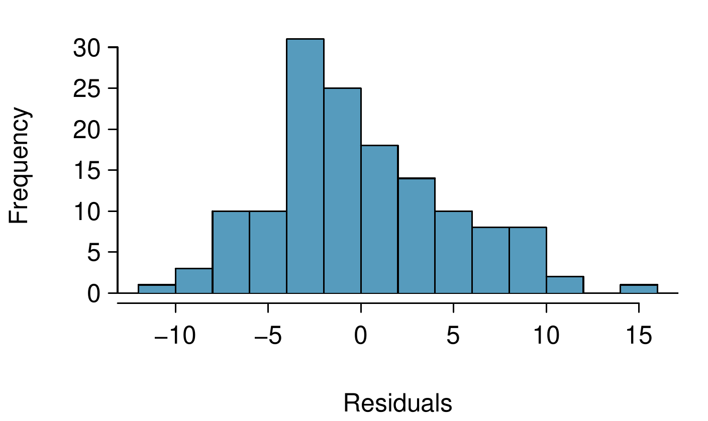 A histogram is shown for "Residuals". The distribution is centered at 0, is slightly right skewed, and has a standard deviation of about 4.