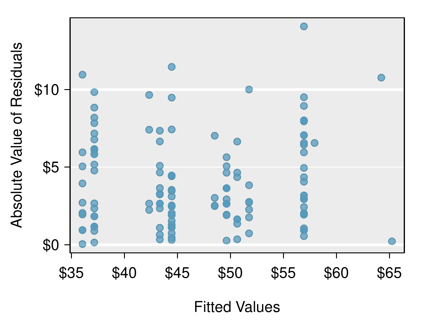 Scatterplot of "Absolute Value of Residuals" (vertical axis) against "Fitted Values" (horizontal axis). The fitted values range from $35 to $65, and the absolute value of the residuals range from $0 to about $10, with no apparent pattern across the range of fitted values.