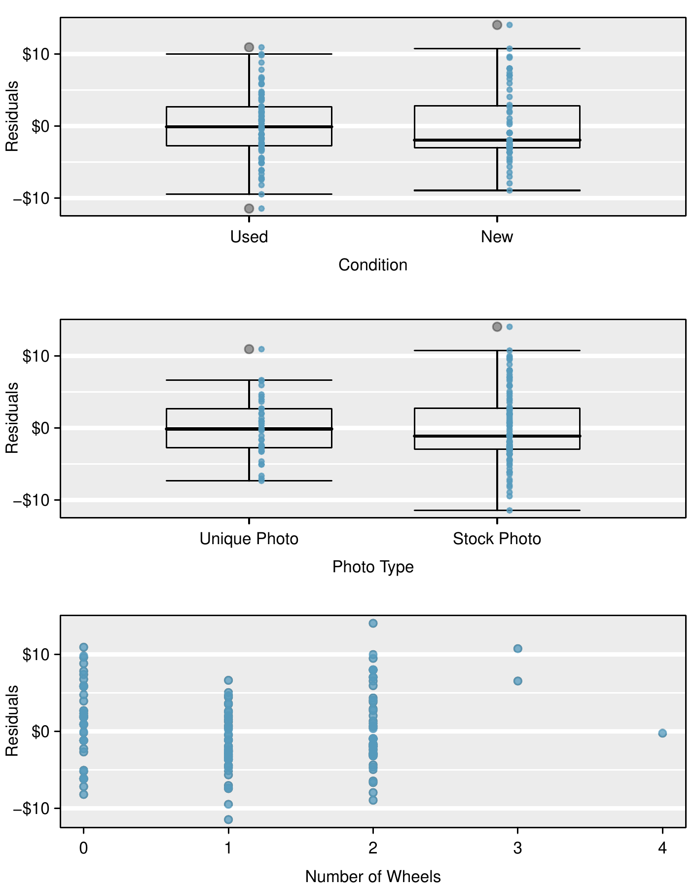 Three plots are shown for "Residuals" against different predictor variables "Condition", "Photo Type", and "Number of Wheels". Condition plot: A side-by-side box plot is shown for the condition levels of "Used" and "New". The median of "Used" is at $0 while the median of "New" is at about -$2. The boxes in each box plot ranges from about -$3 to positive $3, and the whiskers of each box plot runs from about -$10 to positive $10. There are a couple of points slightly beyond the whiskers. Photo Type plot: A side-by-side box plot is shown for the photo type levels of "Unique Photo" and "Stock Photo". The median of "Unique Photos" is at $0 while the median of "Stock Photo" is at about -$1. The boxes in each box plot ranges from about -$3 to positive $3. The whiskers of "Unique Photo" box plot ranges from about -$8 to positive $7, and the whiskers of "Stock Photo" box plot ranges from about -$11 to positive $11. There are a couple of points slightly beyond the whiskers. Number of Wheels plot: A scatterplot is shown for "Residuals" (vertical axis) against "Number of Wheels" (horizontal axis) with values from 0 to 4. For 0 wheels, the residuals largely range from -$8 to positive $10. For 1 wheel, the residuals largely range from -$10 to positive $5. For 2 wheels, the residuals largely range from -$8 to positive $10. There are two points with 3 wheels that have residuals of $6 and $11, and one point with 4 wheels that has a residual of about $0.