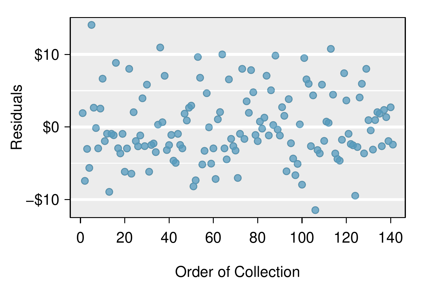 Scatterplot of "Residuals" (vertical axis) against "Order of Collection" (horizontal axis). The order of collection runs from 1 to about 140, and the residuals range from -$10 to about positive $10, with no apparent pattern across the range of fitted values.