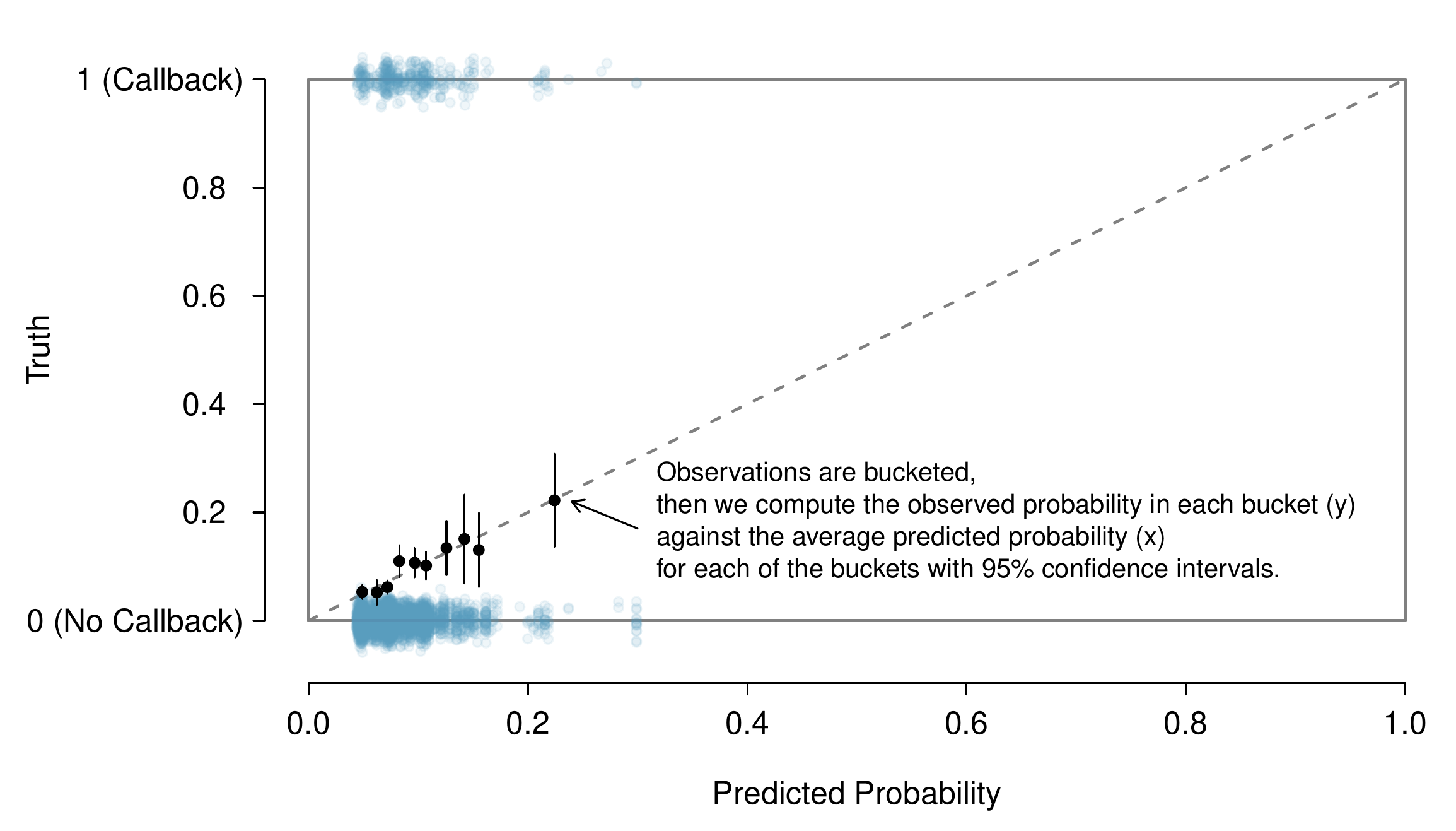A side-by-side dot plot of predicted probability for two outcome levels with additional annotations. The data are bucketed into 10 groups based on their predicted probabilities. Each bucket has a 95% confidence interval plotted at the average value of the predicted probability in the buckets. A y=x line is plotted, and each of the ten confidence intervals overlaps this line, suggesting good model fit.