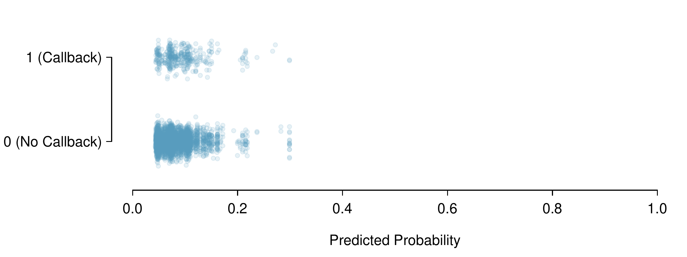 A side-by-side dot plot showing predicted probabilities for two outcome levels: "1 (Callback)" and "0 (No Callback)". For both levels, points are concentrated between 0 and 0.2 with a small fraction taking larger values (none above about 0.3 predicted probability). There is little evident difference between the two groups due to the large number of overlaying points.