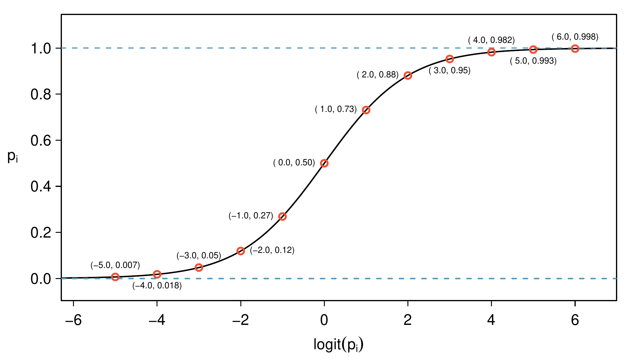 A plot showing the relationship between logit(p) on the horizontal axis (ranging from -6 to 6) and p on the vertical axis (ranging from 0 to 1). The curve has an S-shape (sigmoid), starting near 0 on the left, increasing slowly at first, then rapidly through the center where logit(p)=0 and p=0.5, then leveling off as it approaches 1 on the right. Key points are marked: (-5, 0.007), (-4, 0.018), (-3, 0.05), (-2, 0.12), (-1, 0.27), (0, 0.5), (1, 0.73), (2, 0.88), (3, 0.95), (4, 0.982), (5, 0.993), (6, 0.998).