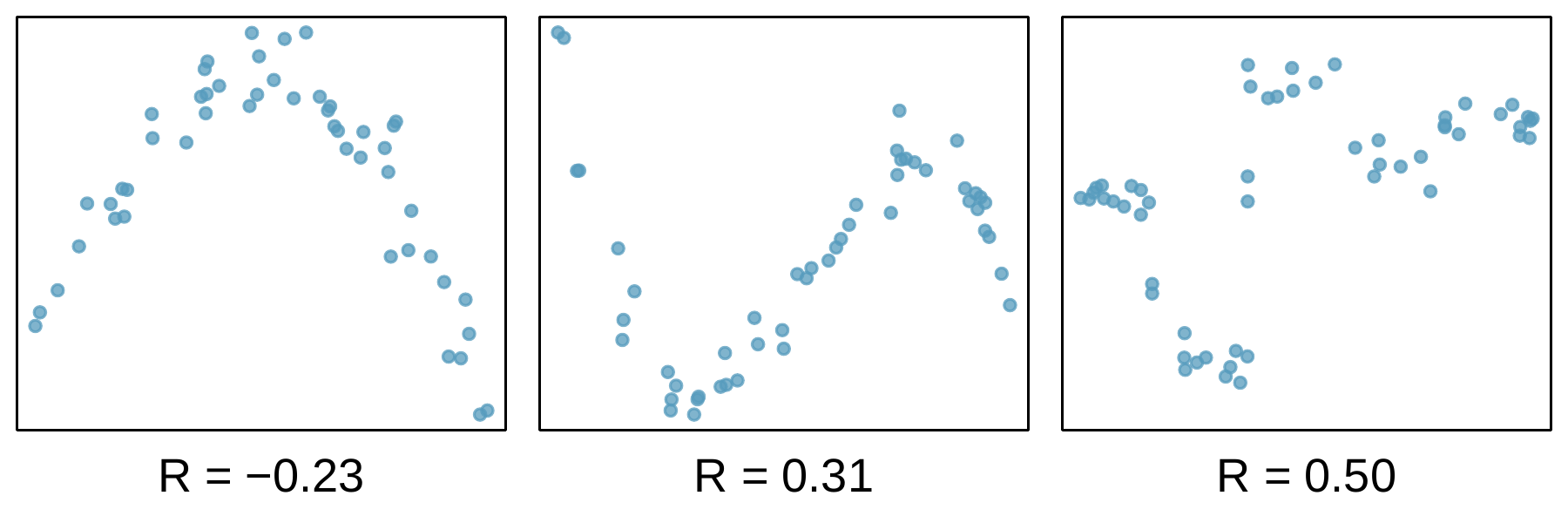 Three scatterplots are shown. In each case, there is a strong relationship between the variables. However, because the relationship is nonlinear, the correlation is relatively weak. The first plot shows data that trends upwards on the left before peaking and then trending downward on the right -- the correlation of the data in this plot is R equals -0.23. The second plot shows data with a sharp downward trend on the left before reaching a trough and rising then sharply upward before reaching a peak and then trending sharply downwards again -- the correlation of the data in this plot is R equals 0.31. The third plot shows data that without a trend on the far left, followed by a steep drop, a trough, and then a steep rise to a peak, and then another drop and then finally a slight increase at the end -- the correlation of the data in this plot is R equals 0.50.