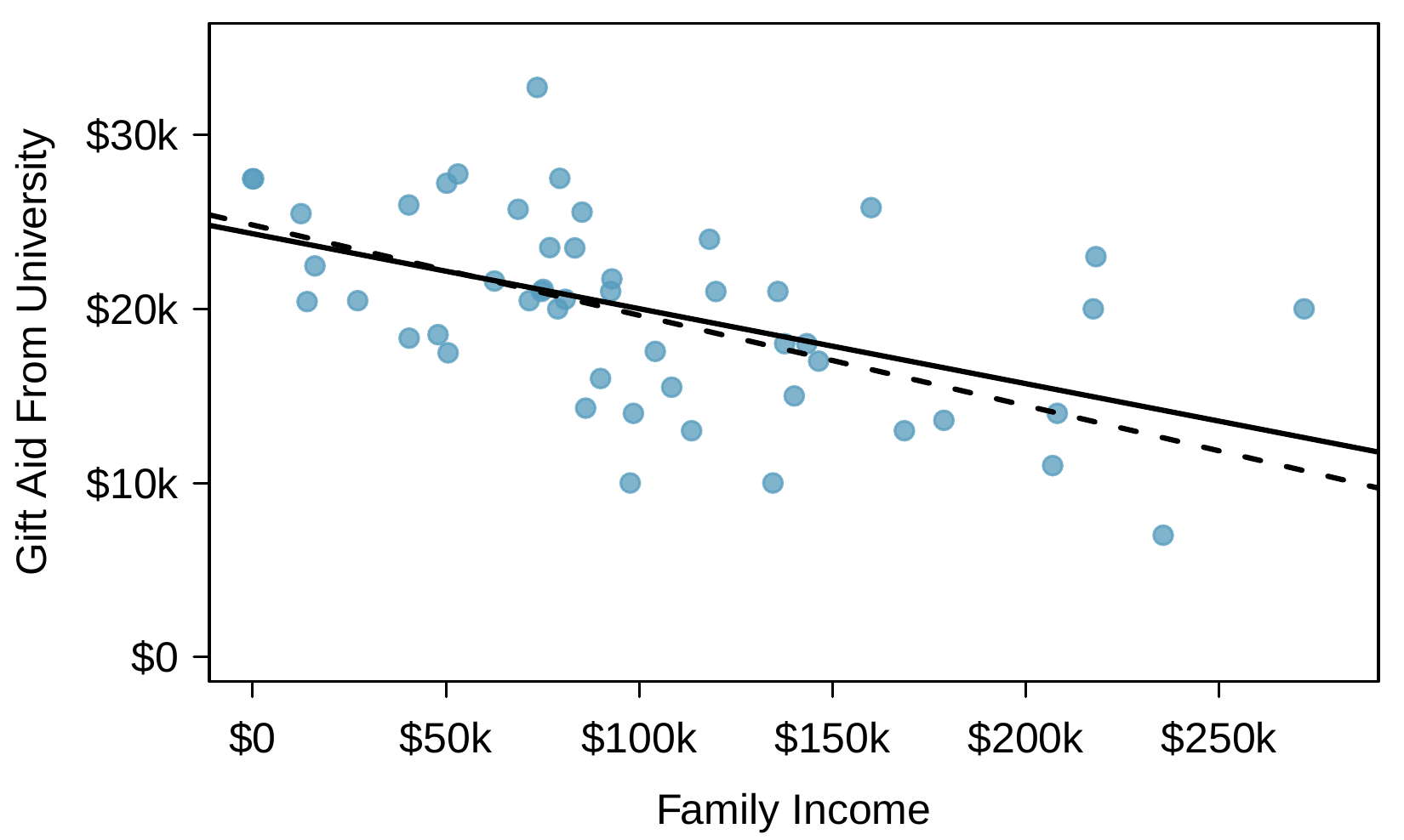 A scatterplot is shown for a random sample of 50 freshman students from Elmhurst College. The horizontal axis is for "family income" and has values ranging from $0 to about $300,000. The vertical axis is for "gift aid" and has values ranging from $0 to about $35,000. Two lines are fit to the data showing a slight downward trend. One of those lines is a solid line representing what is called the "least squares line". About 10 observations are shown where family income is between $0 and $50,000, and gift aid for these values is roughly between $17,000 and $28,000. About 20 observations are shown where family income is between $50,000 and $100,000, and gift aid for these values is roughly between $10,000 and $33,000. About 10 observations are shown where family income is between $100,000 and $150,000, and gift aid for these values is roughly between $9,000 and $25,000. Three observations are shown where family income is between $150,000 and $200,000, and gift aid for these values are $25,000, $12,000, and $13,000. Six more observations are shown where family income is larger than $200,000, and gift aid for these values ranges from about $7,000 to $22,000. The data in this graph will be frequently discussed throughout this section and referred to as the "Elmhurst data".
