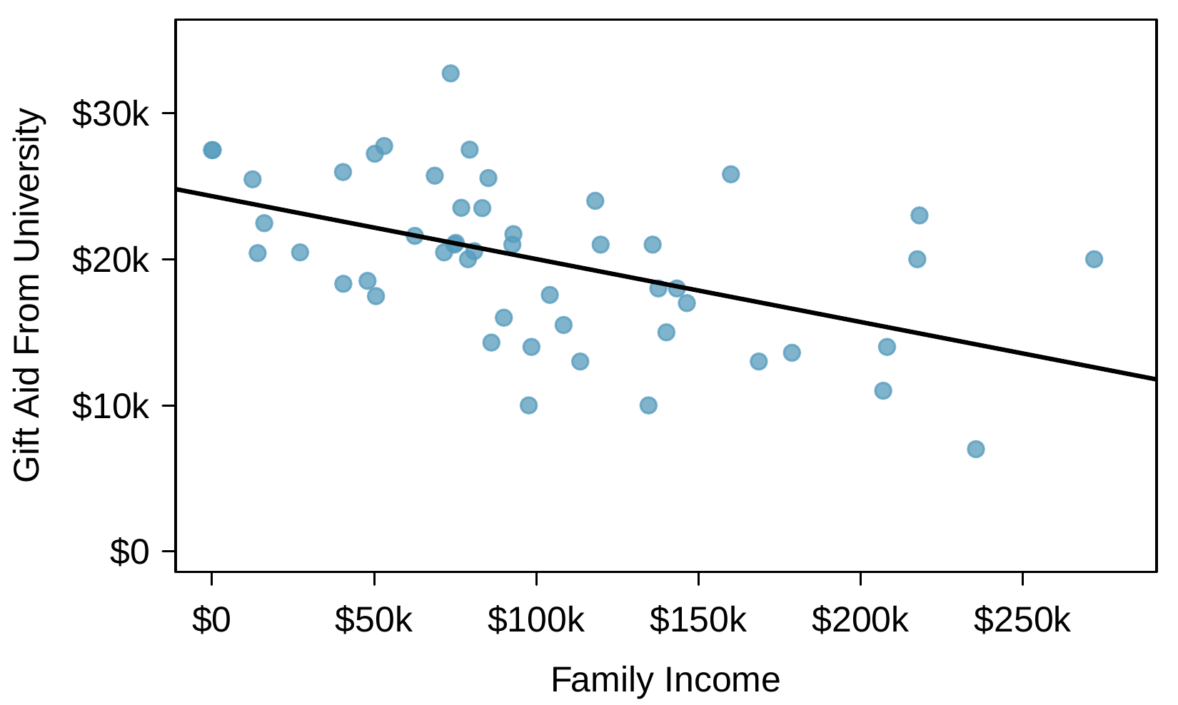 A scatterplot of the Elmhurst data is shown for gift aid and family income with the least squares regression line overlaid against the data, which has a slight downward trend.