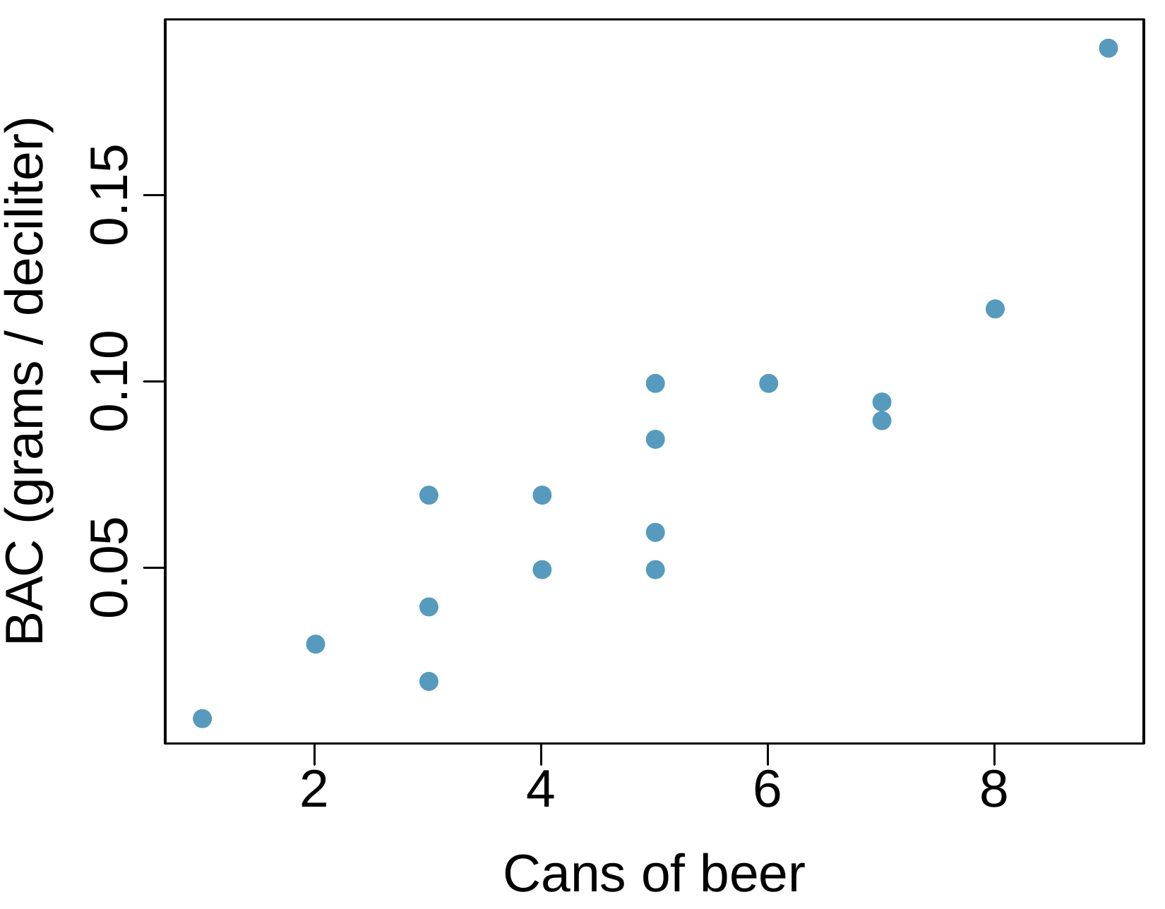A scatterplot is shown with around 15 points. The horizontal axis is for "Cans of beer" and takes values between about 1 and 9. The vertical axis is for "Blood Alcohol Concentration (BAC), in grams per deciliter" and takes values between about 0.01 to 0.2. The point at 1 can of beer is at 0.01 BAC, lower than any other values. For the four points at 2 and 3 cans of beer, BAC ranges from 0.02 to 0.07. For the six points at 4 and 5 cans of beer, BAC ranges from 0.05 to 0.10. Two points are at 7 cans of beer and have BAC of 0.09 and 0.10. There is a single point for 8 cans of beer, which has a BAC of 0.12, and one last point at 9 cans of beer, which has a BAC of about 0.19.