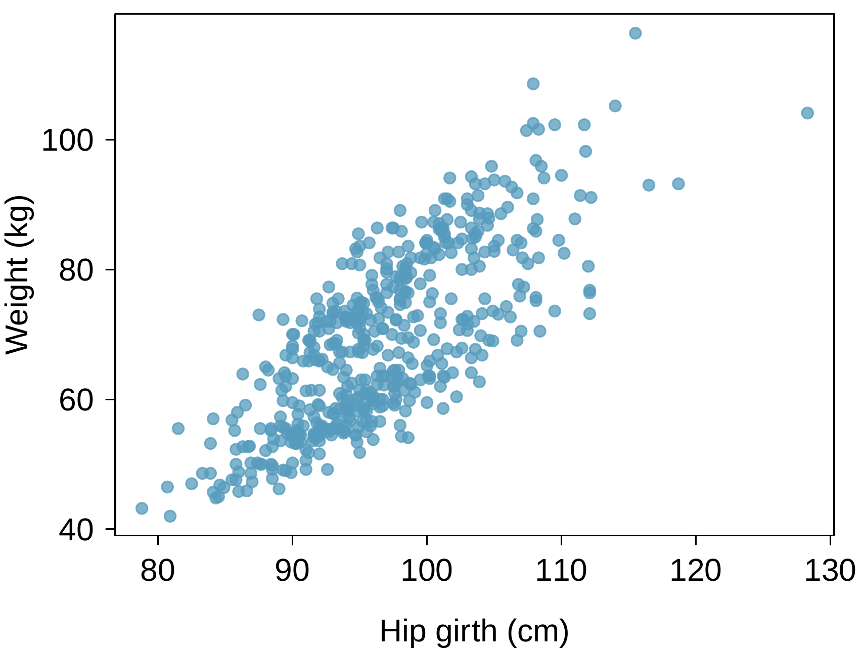 A scatter plot with several hundred points is shown. The horizontal axis represents "Hip Girth (cm)" with values ranging from about 80 to 115, with about 4 observations with larger hip girth up to about 130 cm. The vertical axis represents "Weight (kg)" with values ranging from about 40 to 105, with a few observations with larger weights up to 120. For points where Hip Girth is smaller than 90, 95% of points have weight between roughly 45 and 60. For points where Hip Girth is between 90 and 100, 95% of points have weight between roughly 50 and 80. For points where Hip Girth is between 100 and 110, 95% of points have weight between roughly 65 and 90. For points where Hip Girth is between 110 and 115, points have weight between roughly 70 and 105. There are four additional points located at about (115, 120), (115, 90), (118, 90), and (128, 105).