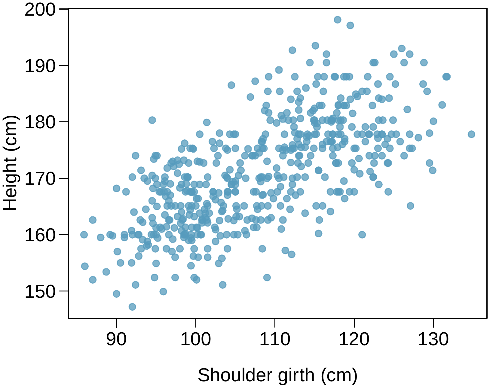 A scatter plot with several hundred points is shown. The horizontal axis represents "Shoulder Girth (cm)" with values ranging from about 85 to 135. The vertical axis represents "Height (cm)" with values ranging from about 145 to 200. For points where Shoulder Girth is smaller than 100, 95% of points have heights between 152 and 170. For points where Shoulder Girth is between 100 and 110, 95% of points have heights between 155 and 180. For points where Shoulder Girth is between 110 and 120, 95% of points have heights between 162 and 190. For points where Shoulder Girth larger than 120, 95% of points have heights between 170 and 190.