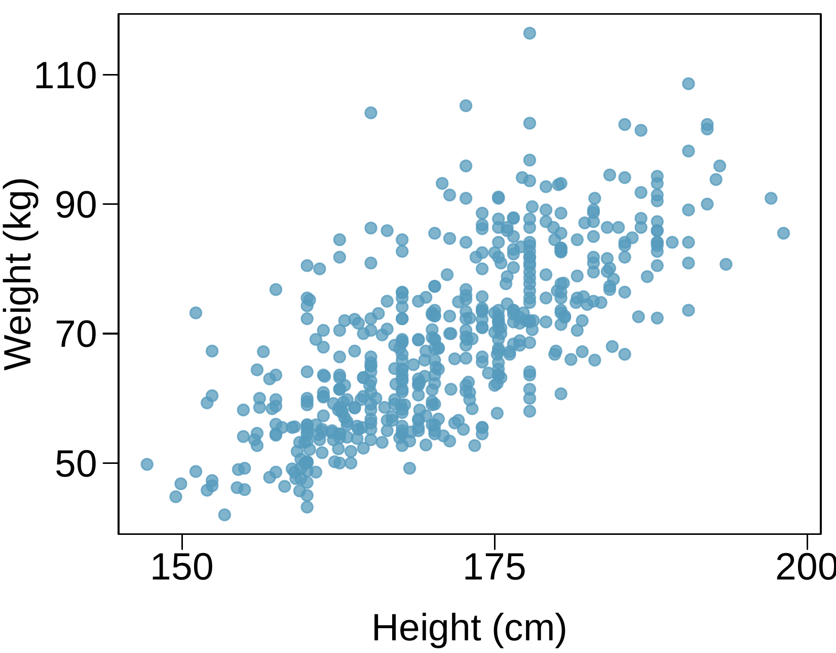 A scatterplot is shown with around 500 points. The horizontal axis is for "Height, in centimeters" and takes values between about 150 to 200 centimeters. The vertical axis is for "Weight, in kilograms" and takes values between about 40 to 120 kilograms. For heights smaller than about 160 centimeters, weights mostly range between 45 and 70 kilograms. For heights between 160 and 175 centimeters, weights mostly range between 55 and 80 kilograms. For heights between 175 and 185 centimeters, weights mostly range between 65 and 90 kilograms. For heights between 185 and 195 centimeters, where there are fewer points, weights mostly range between 80 and 95 kilograms. There are two points with heights at about 196cm, and these have weights of about 85 and 95 kilograms.