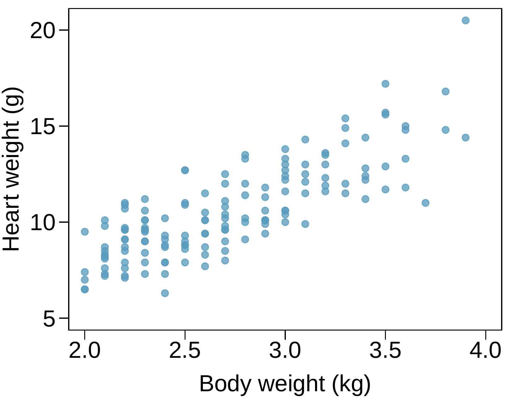 A scatterplot is shown with about 150 points. The horizontal axis is "Body weight, in kilograms" and has values ranging from 2 to 4. The vertical axis is "Heart weight, in grams" with values ranging from about 5 to 20. About 25% of the data has a body weight below 2.5 kilograms, and these have heart weights mostly ranging from 7 to 11 grams. About 35% of the data has body weights between 2.5 and 3 kilograms, and the heart weight for these values mostly ranges from 8 to 12 grams. About 30% of the data has body weights between 3 and 3.5 kilograms, and the heart weight for these values mostly ranges from 11 to 15 grams. About 10% of the data has body weights above 3.5 kilograms, and the heart weight for these values mostly ranges from 12 to 17 grams.