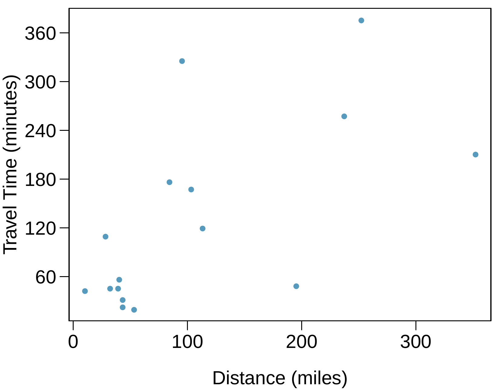 A scatterplot is shown with about 15 points. The horizontal axis represents "Distance (miles)" with values ranging from just over 0 to about 350. The vertical axis represents "Travel Time (in minutes)" and has values ranging from about 20 to 380. The point with the smallest distance -- about 10 miles -- shows a travel time of about 40 minutes. Next, there is a cluster of 6 points with distances between 40 and 60 miles and travel times ranging from about 20 to 60 minutes. The remainder of the points are scattered pretty broadly but may show a slightly upward trend. A few points that highlight the widely varying nature of the data are located at the following approximate locations: (190 miles, 60 minutes), (240 miles, 250 minutes), (250 miles, 380 minutes), and (350 miles, 200 minutes).