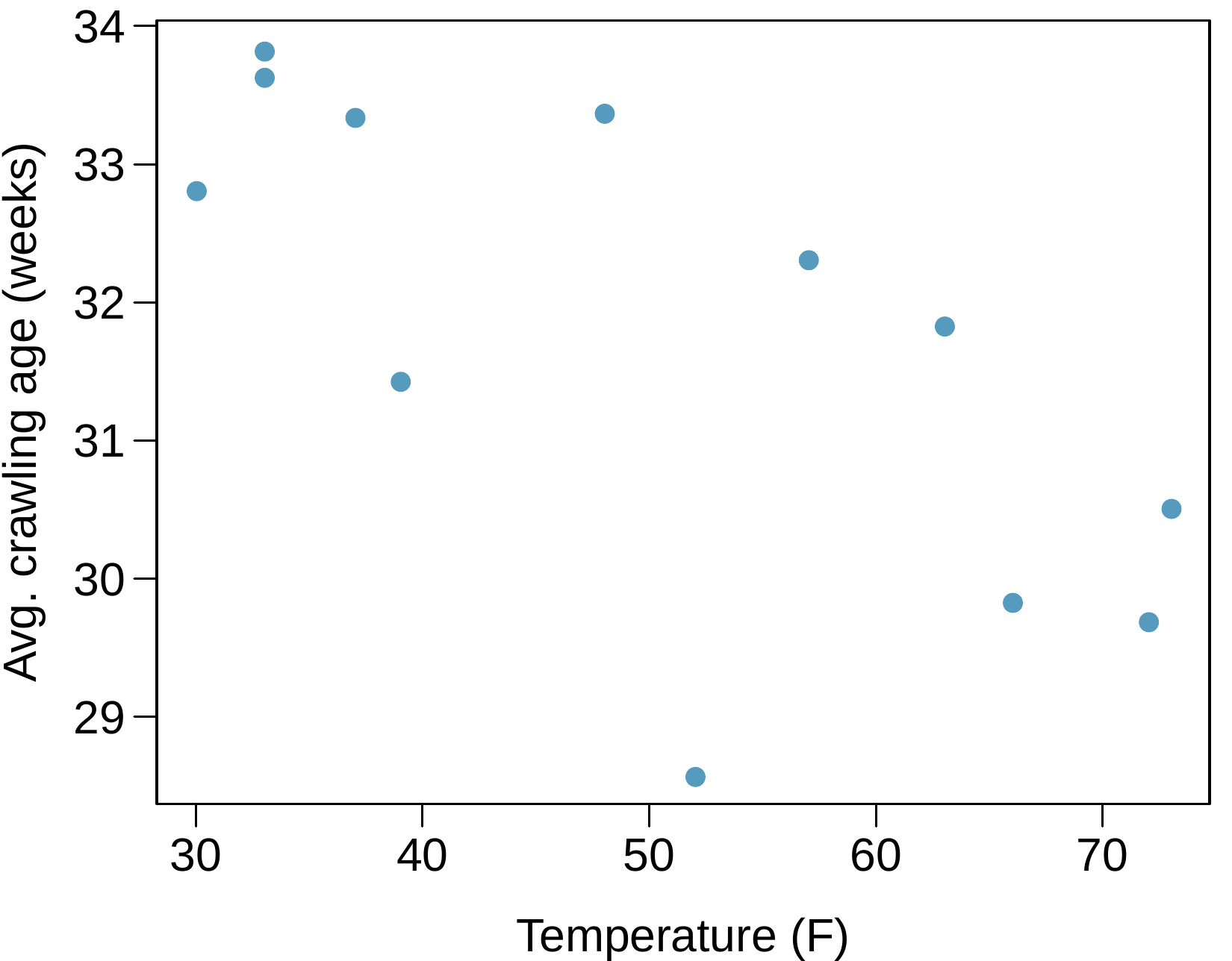 A scatterplot is shown with a dozen points. The horizontal axis is "Temperature (F)" with values ranging from 30 to 75. The vertical axis is "Average Crawling Age (weeks)" with values ranging from 28.5 to 34. For those points with temperatures from 30 to 40, average crawling ages range from 31.5 to 34. For the single point with temperatures between 40 to 50, average crawling age was about 33.5. For the two points with temperature between 50 and 60, average crawling age was 28.5 and 32.5. For the last 4 points with temperature above 60, average crawling ages were 32, 30, 30, and 30.5.