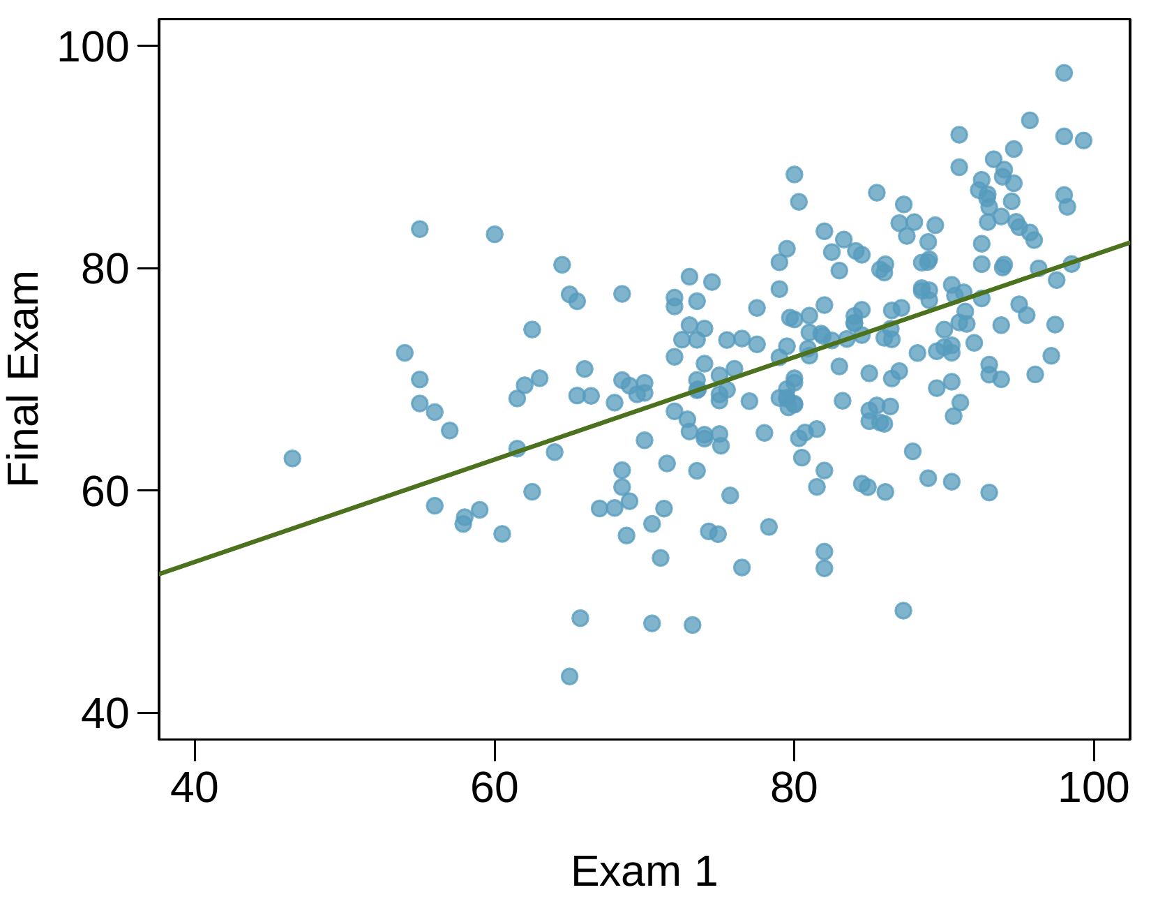 A scatter plot with 100 points is shown with an upward trending line fit to the data. Exam 1 scores are on the horizontal axis and range from 40 to 100. Final Exam scores are on the vertical axis and also range from 40 to 100. Only about ten Exam 1 scores are below 60, and these have Final Exam scores between about 55 and 85. Exam 1 scores between 60 and 80 represent about 50% of the points shown and have Final Exam scores mostly between 50 and 85. For the points where Midterm 1 scores are larger than 80, Final Exam scores mostly lie between 65 and 90, where a slightly upward trend is evident.