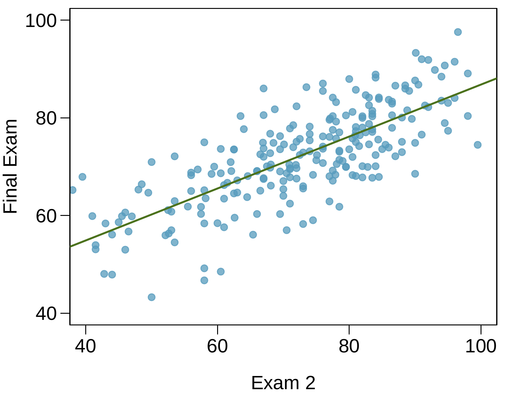 A scatter plot with 100 points is shown with an upward trending line fit to the data. Exam 2 scores are on the horizontal axis and range from 40 to 100. Final Exam scores are on the vertical axis and also range from 40 to 100. Midterm 2 scores are roughly uniformly distributed across the full range. For Exam 2 scores below 60, these mostly have Final Exam scores between about 45 and 70. Exam 2 scores between 60 and 80 have Final Exam scores mostly between 55 and 80. For the points where Midterm 2 scores are larger than 80, Final Exam scores mostly lie between 70 and 90.