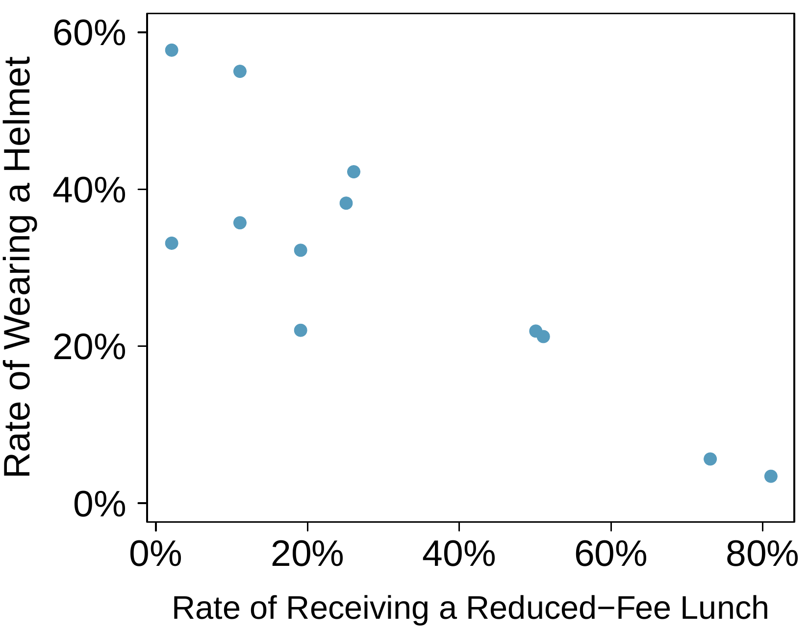 A scatterplot is shown with 12 points. The horizontal axis is for "Rate of Receiving a Reduced-Fee Lunch" and takes values between 0% and 82%. The vertical axis is for "Rate of Wearing a Helmet" and takes values between about 3% and 58%. Eight points have a reduced-fee lunch rate smaller than 25%, and these points have helmet wearing rates between about 20% and 58%. Two points have a reduced-fee lunch rate of about 50%, and these points have helmet wearing rates about 21% and 22%. Two points have a reduced-fee lunch rate of 75% and 82%, and these points have helmet wearing rates of 5% and 3%, respectively.