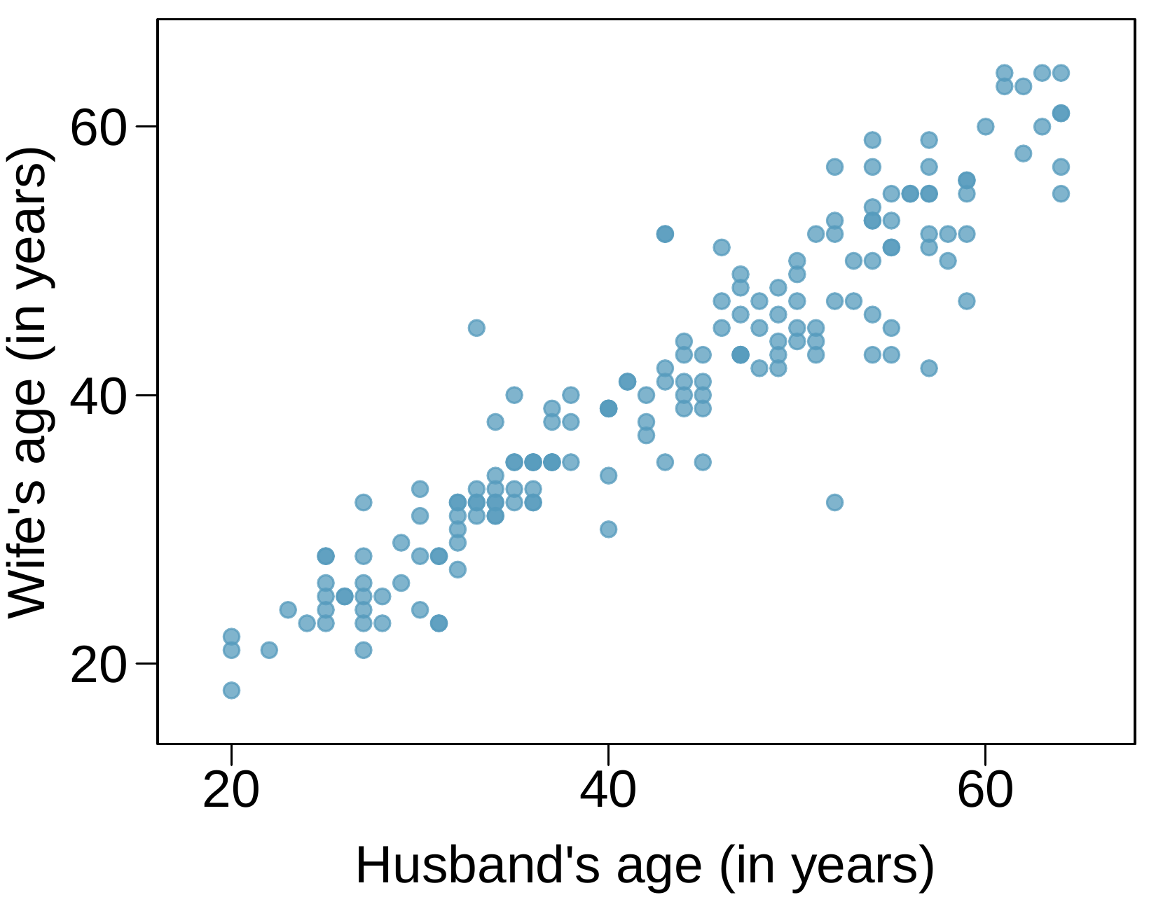 A scatterplot is shown with about 150 points. The horizontal axis is for "Husband’s age" and takes values between about 20 and 65. The vertical axis is for "Wife’s age" and takes values between about 20 and 65. The data shows a strong positive linear trend with most points lying close to a diagonal line from lower left to upper right.