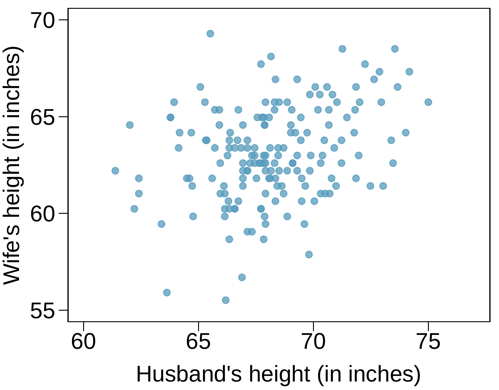 A scatterplot is shown. The horizontal axis represents "Husbandβs Height (in inches)" with values ranging from about 60 to 75. The vertical axis represents "Wifeβs Height (in inches)" with values ranging from about 55 to 70. When husband height is between 60 and 65, wife height mostly ranges from about 58 to 65 inches, though there are only about 10 points in this range, which is about 5% of the data. When husband height is between 65 and 70, wife height mostly ranges from 57 to 68 inches. When husband height is larger than 70 inches, wife height mostly ranges from 61 to about 74 inches.