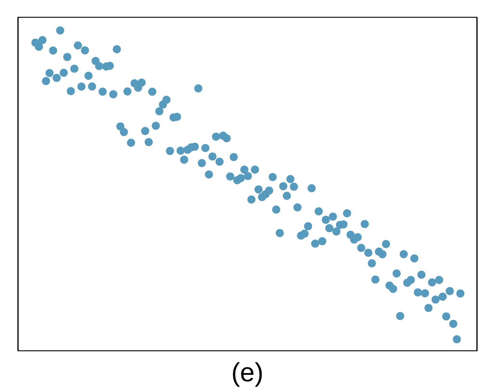 A scatterplot is shown. The points start on the upper left corner, only spanning about 20% of the vertical region of the plot, and have a steady downwards trend to the bottom right corner of the plot. The vertical variability of the points around the trend is relatively stable across the plot.