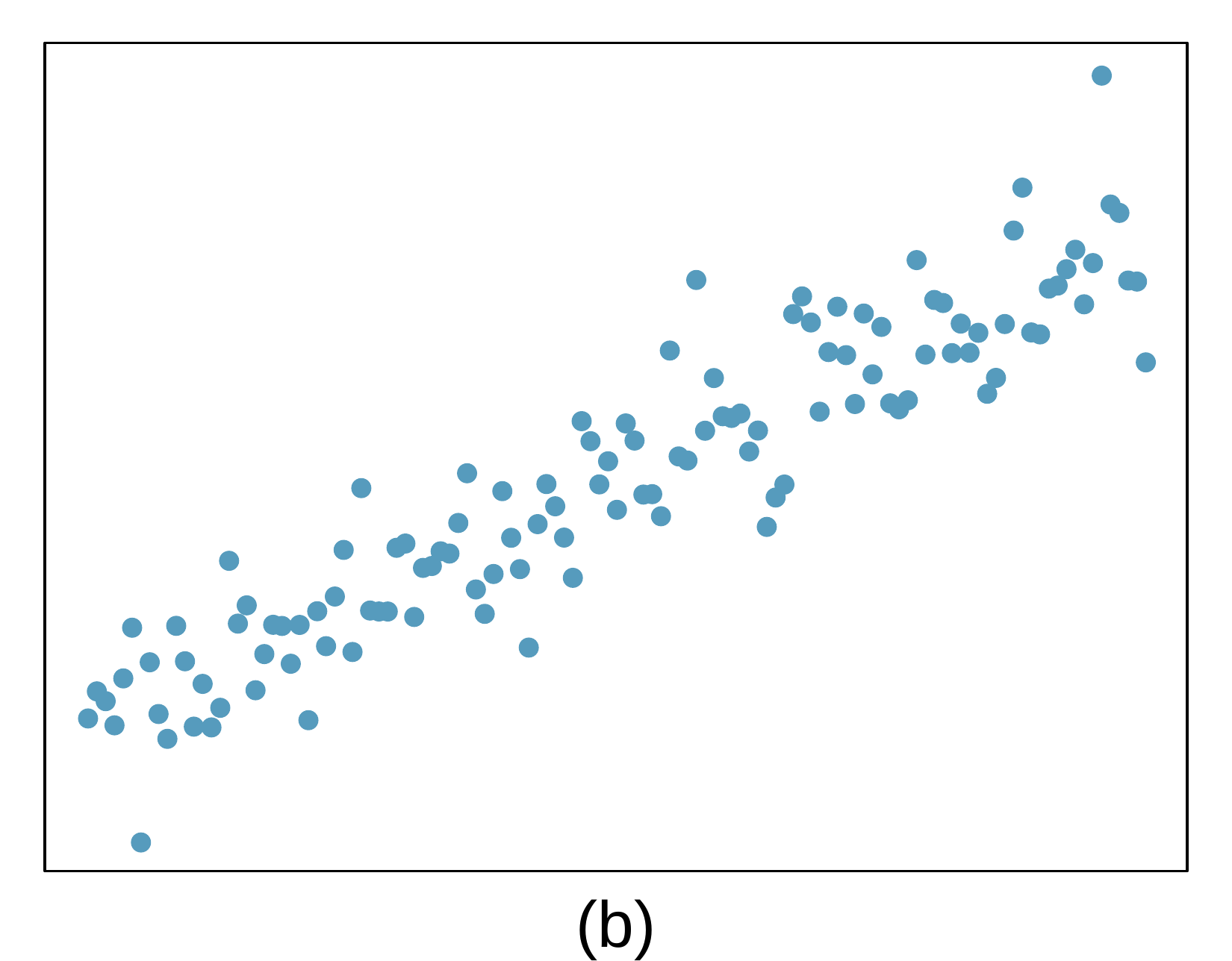 A scatterplot is shown. The points start on the lower left corner, only spanning about 20% of the vertical region of the plot, and have a steady upwards trend to the upper right corner of the plot. The vertical variability of the points around the trend is relatively stable across the plot.