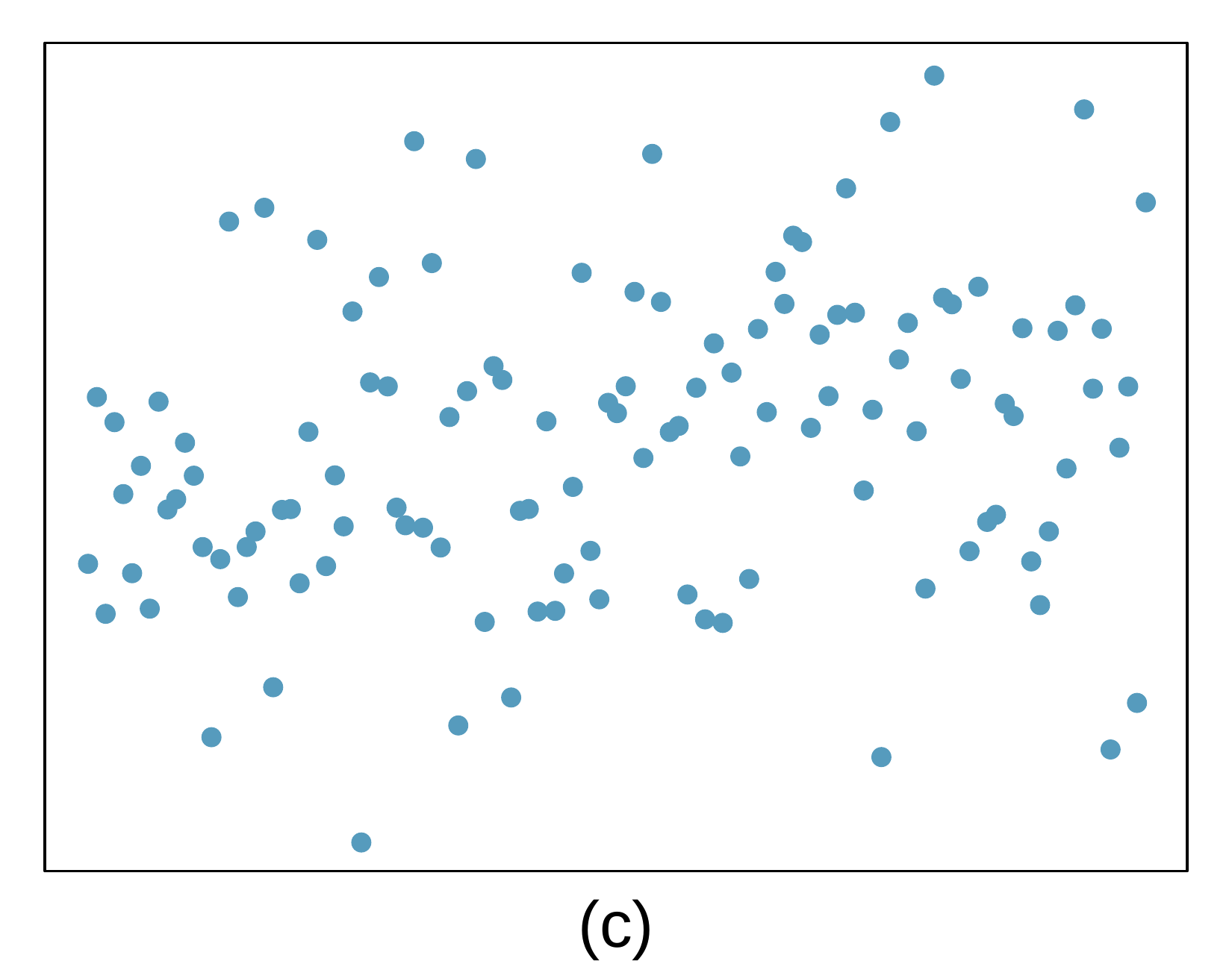 A scatterplot is shown. On the left side of the plot, the points appear randomly scattered across the full range of the plot, and this property holds across the entire plot. No trend is evident.