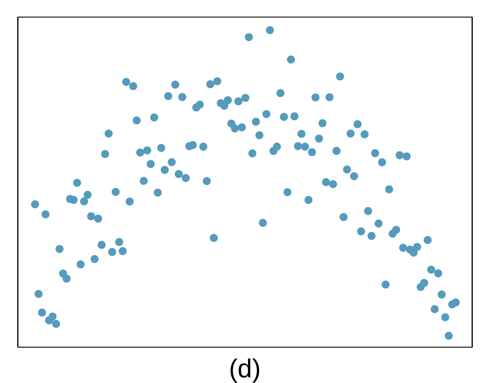 A scatterplot is shown. On the left side of the plot, the observations are concentrated in the bottom half of the plot but rise steadily. The trend peaks near the center of the plot, where nearly all the points in the (horizontal) center region of the scatterplot are concentrated in the upper half of the scatterplot. On the right side of the plot, the points show a trend downwards, with points concentrated in the lower quarter of the scatterplot for the rightmost handful of points.