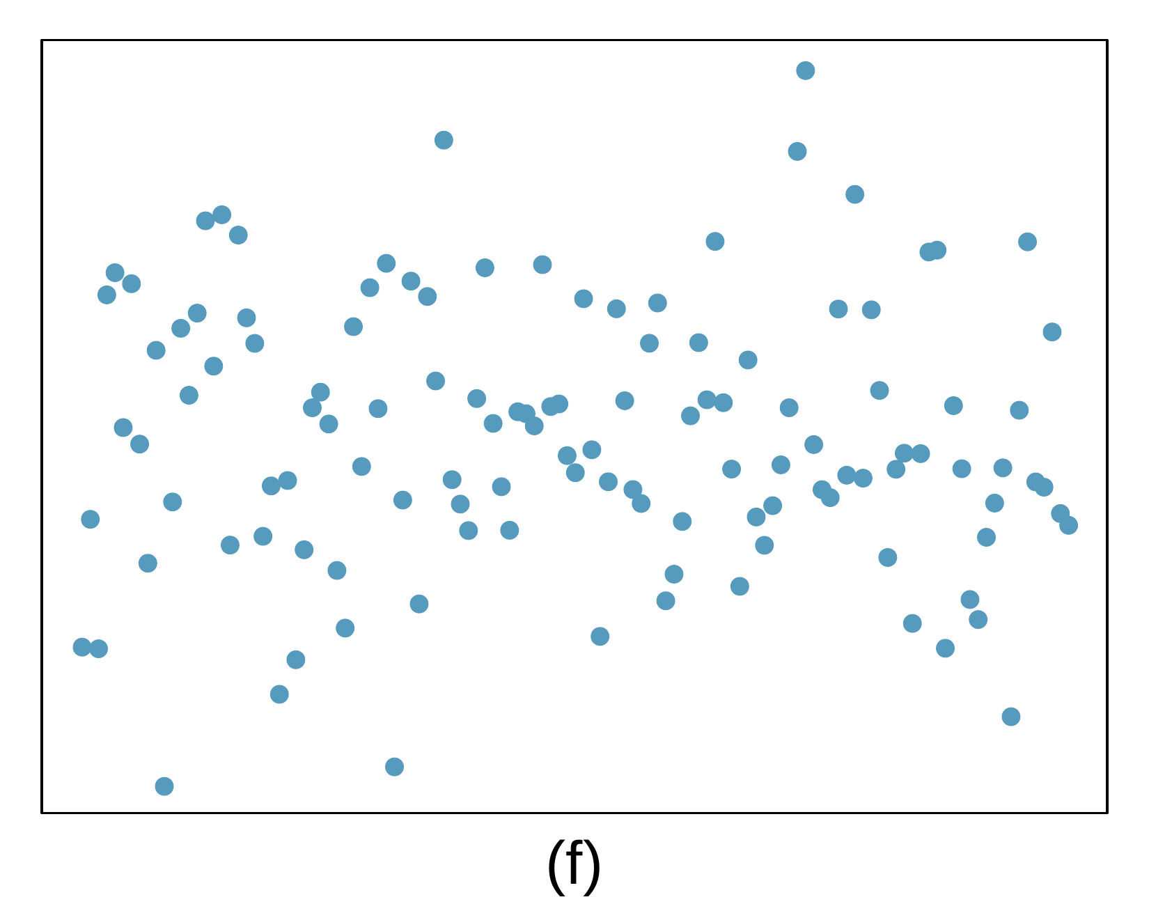A scatterplot is shown. On the left side of the plot, the points appear randomly scattered across the full range of the plot, and this property holds across the entire plot. No trend is evident or at least obvious.